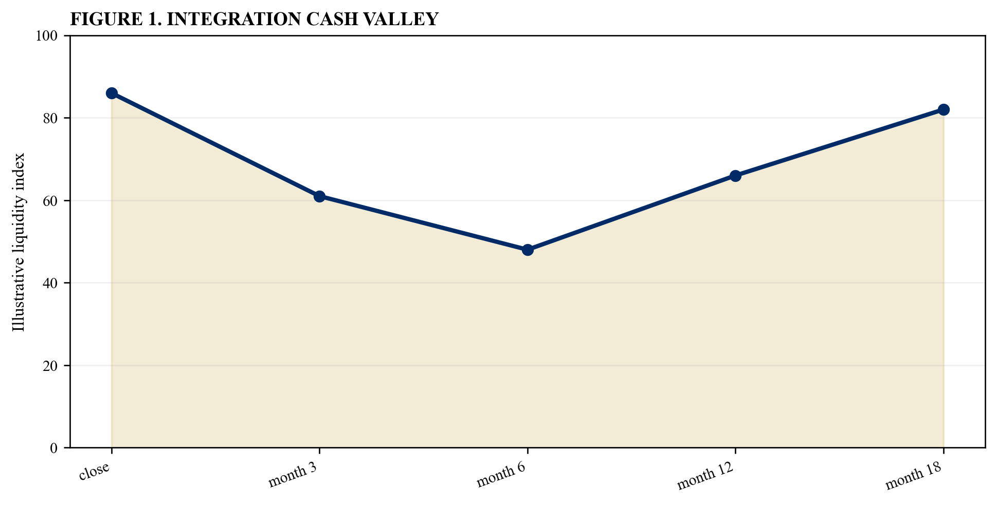 Figure 1. Integration cash valley