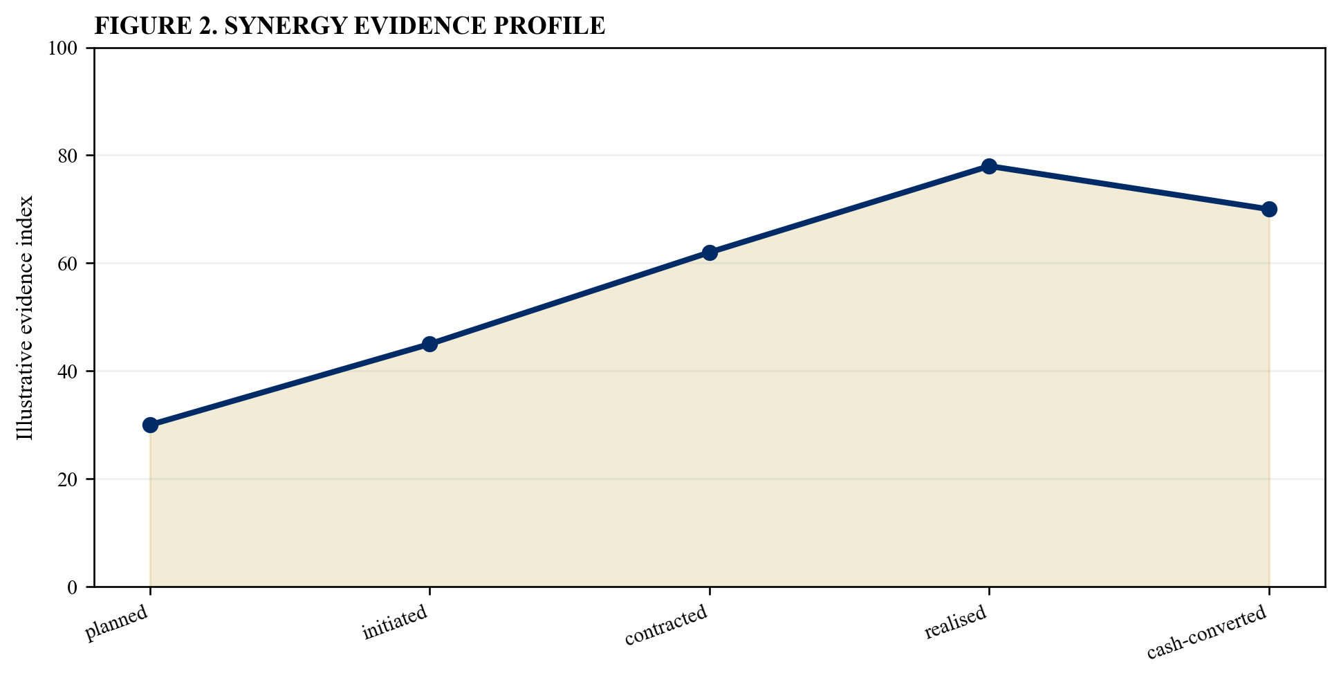 Figure 2. Synergy evidence profile