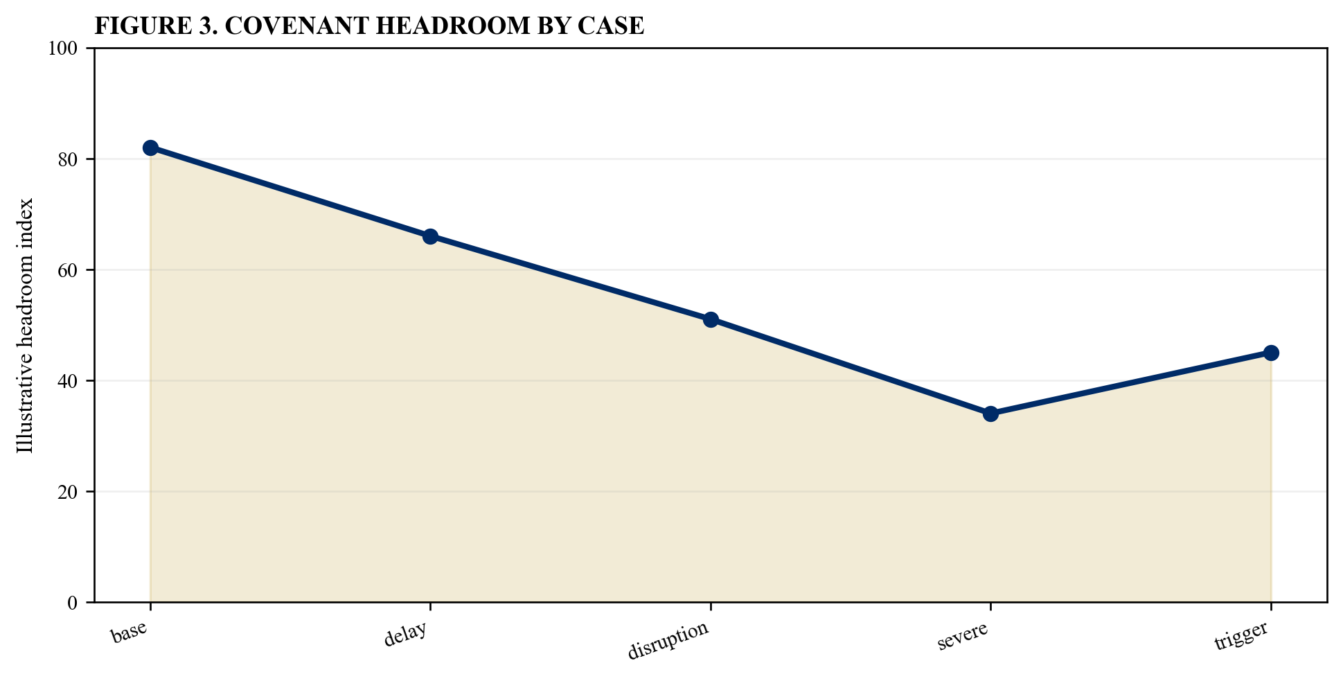 Figure 3. Covenant headroom by case