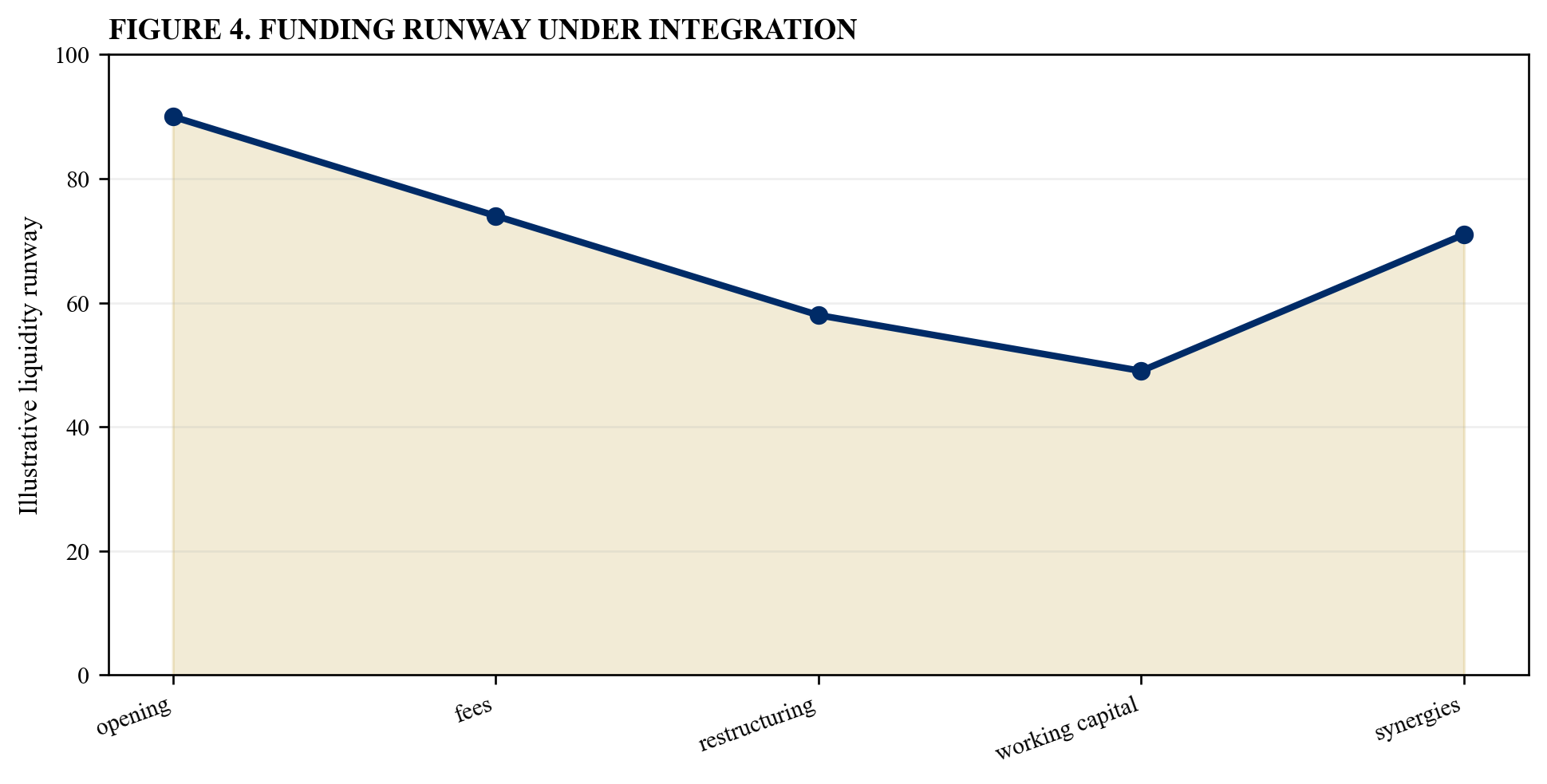 Figure 4. Funding runway under integration