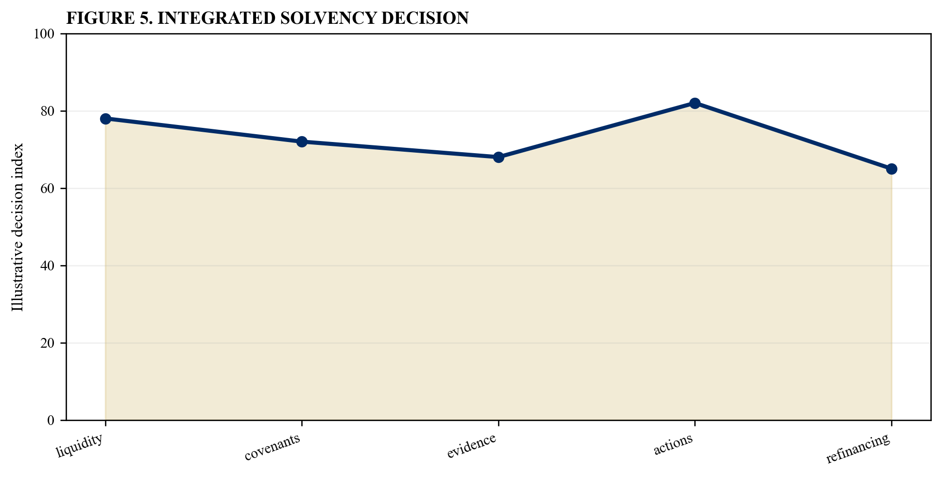Figure 5. Integrated solvency decision