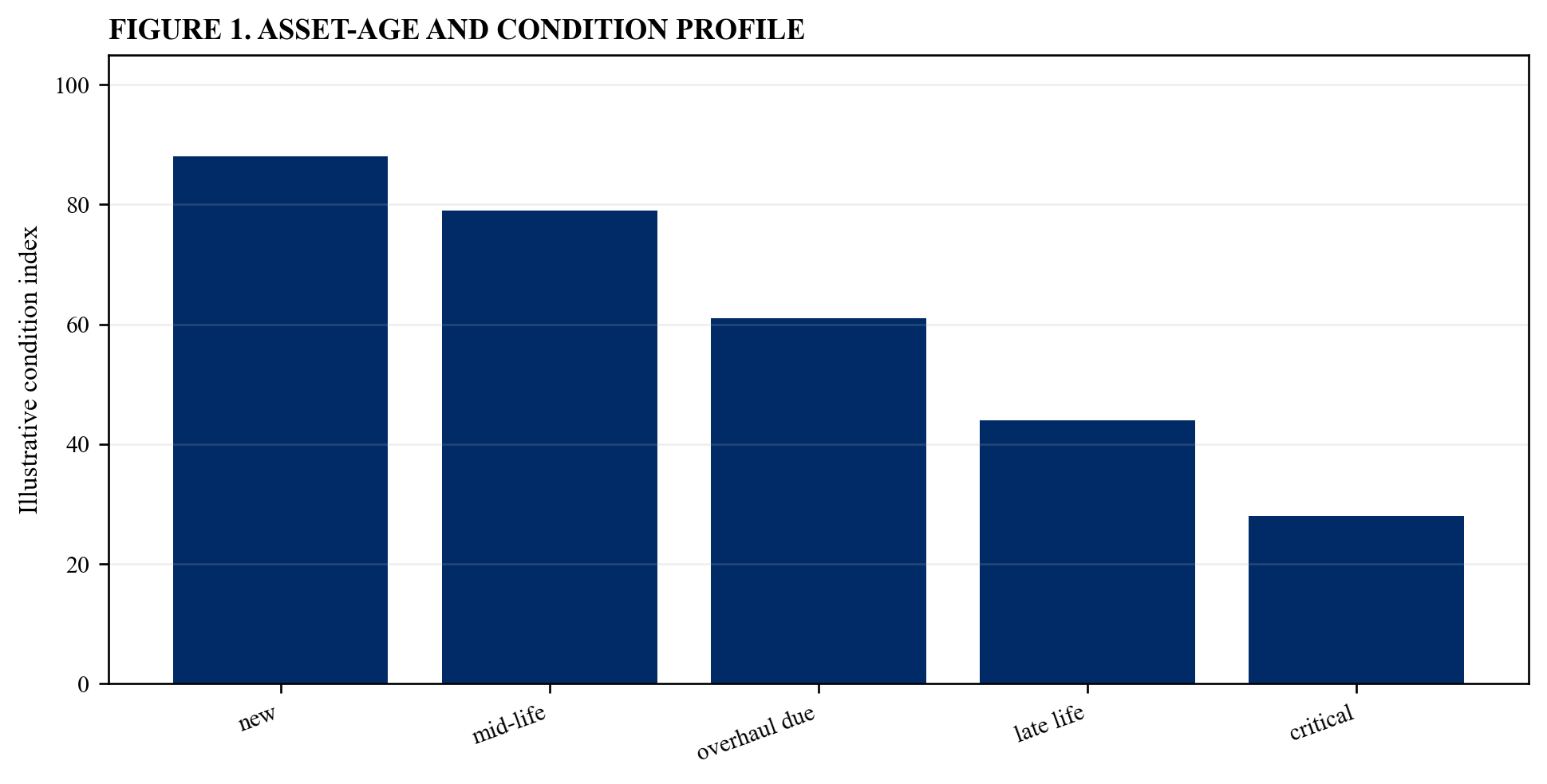 Figure 1. Asset-age and condition profile