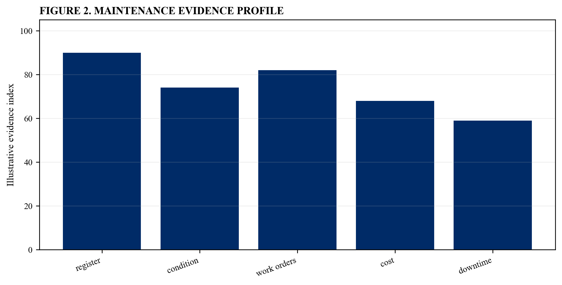 Figure 2. Maintenance evidence profile