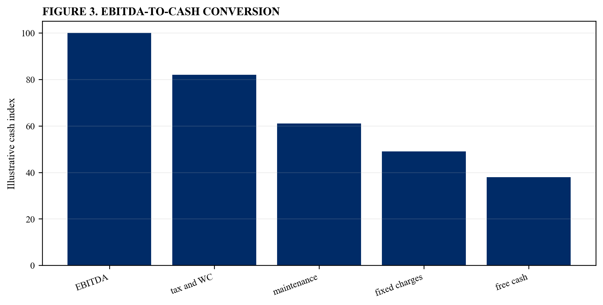 Figure 3. EBITDA-to-cash conversion