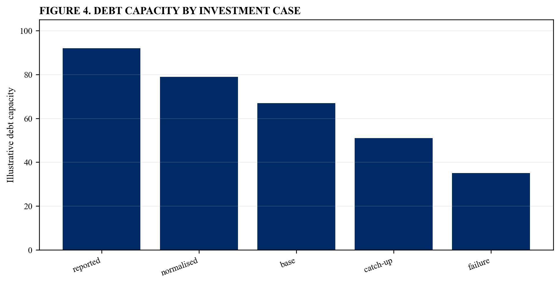 Figure 4. Debt capacity by investment case