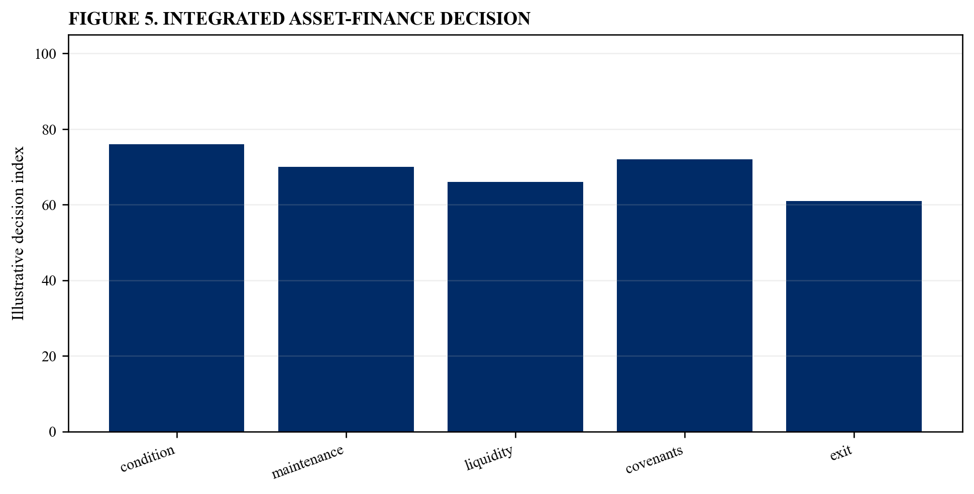 Figure 5. Integrated asset-finance decision