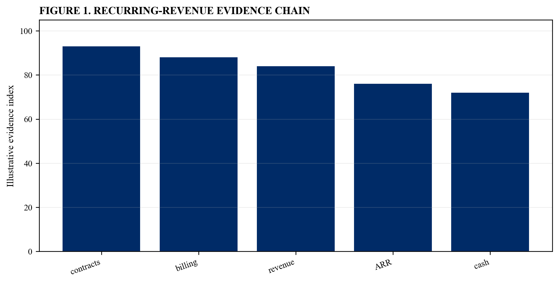 Figure 1. Recurring-revenue evidence chain