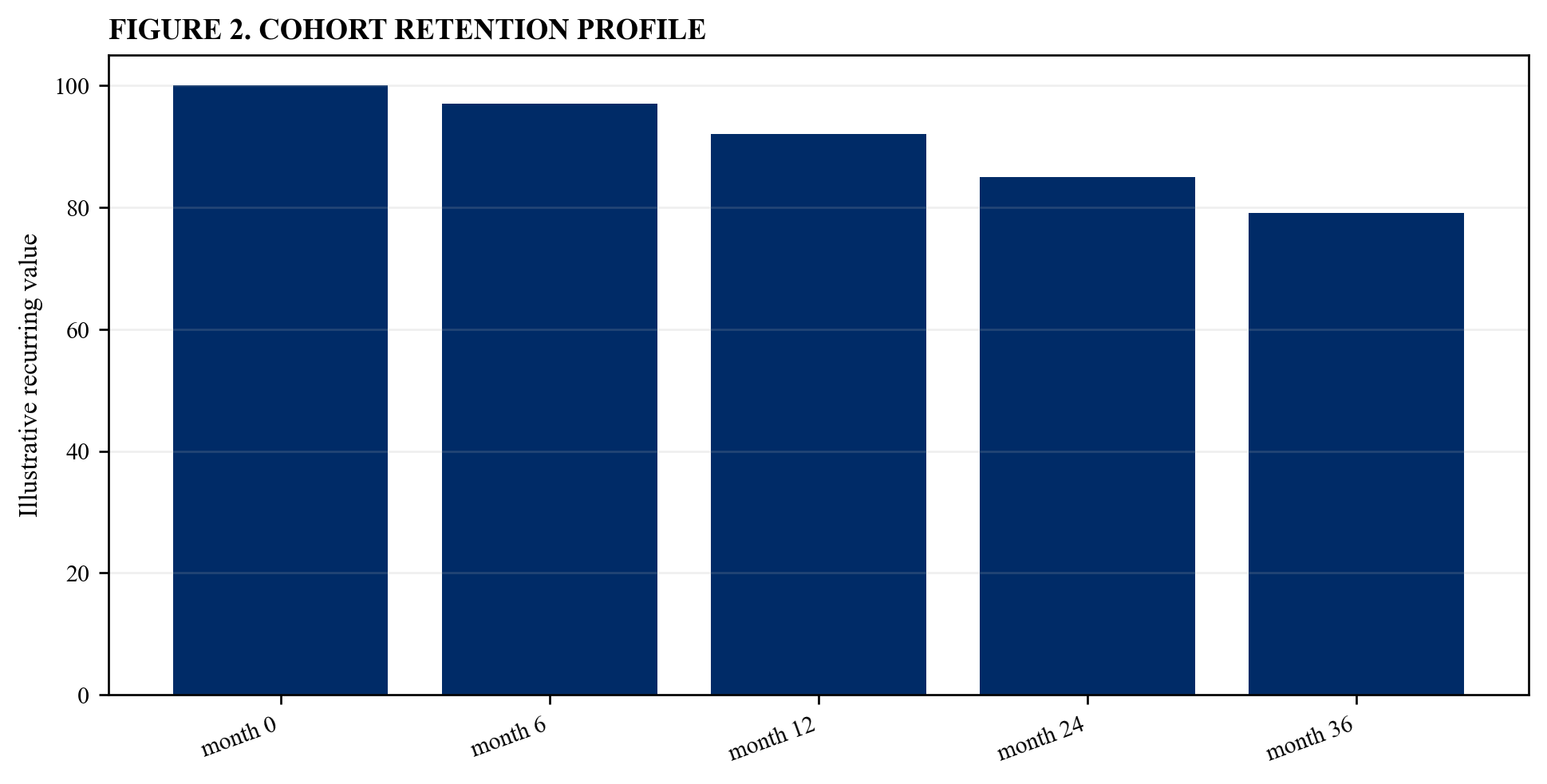 Figure 2. Cohort retention profile