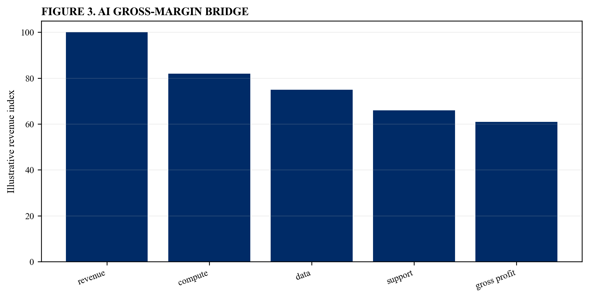 Figure 3. AI gross-margin bridge