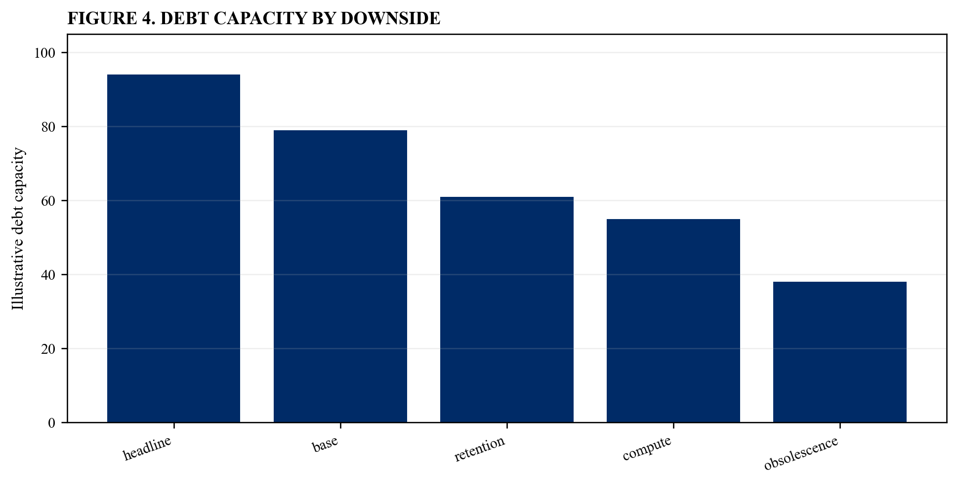Figure 4. Debt capacity by downside