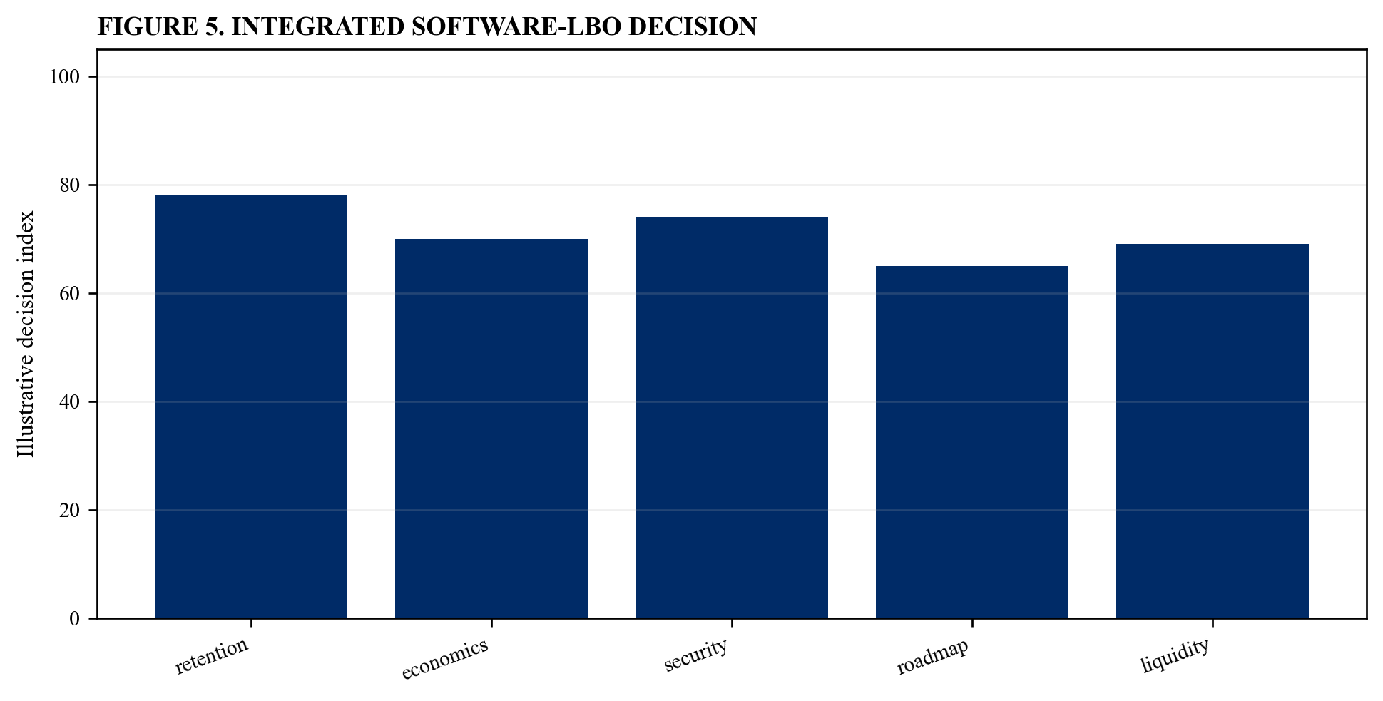 Figure 5. Integrated software-LBO decision