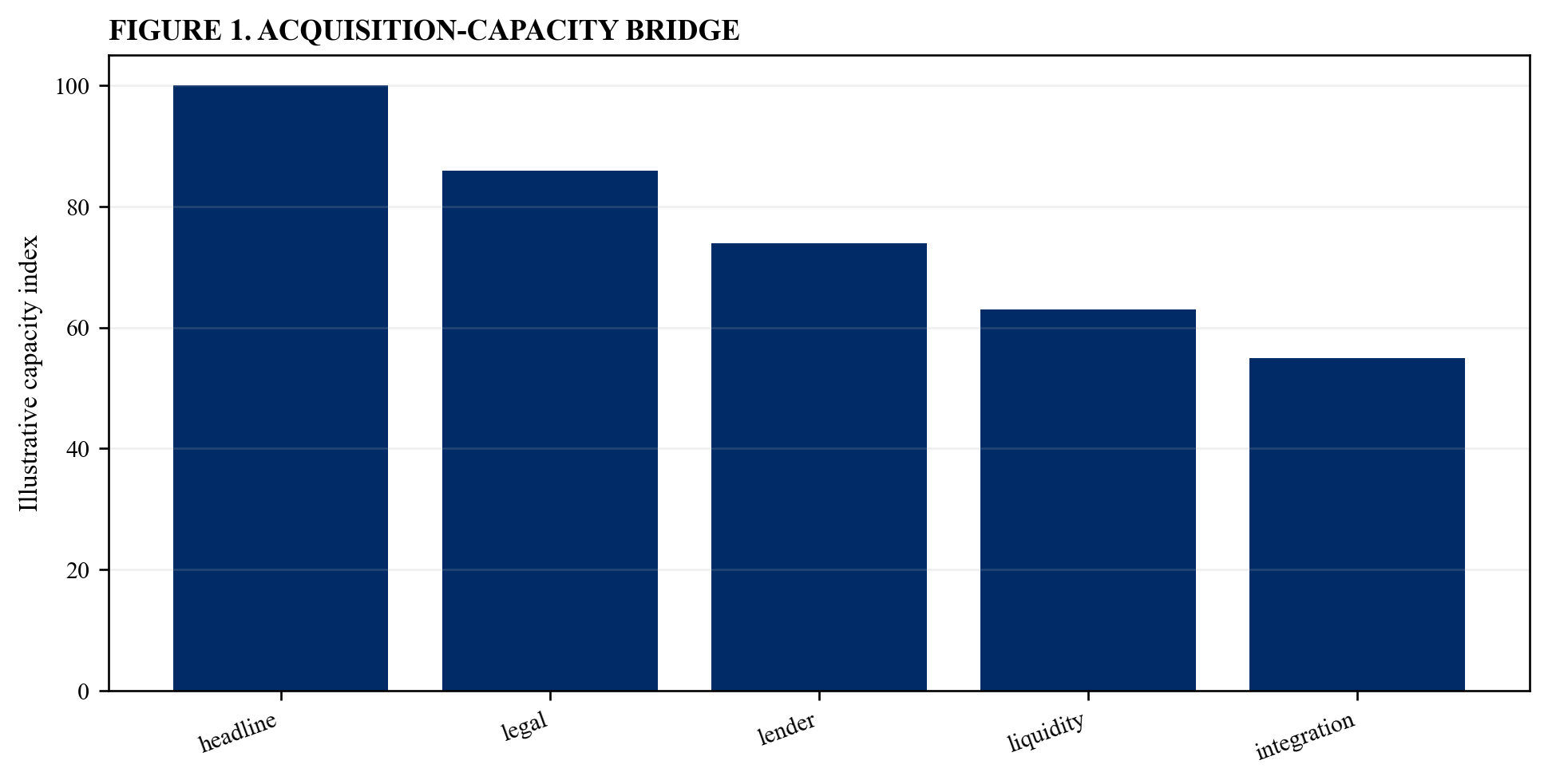 Figure 1. Acquisition-capacity bridge