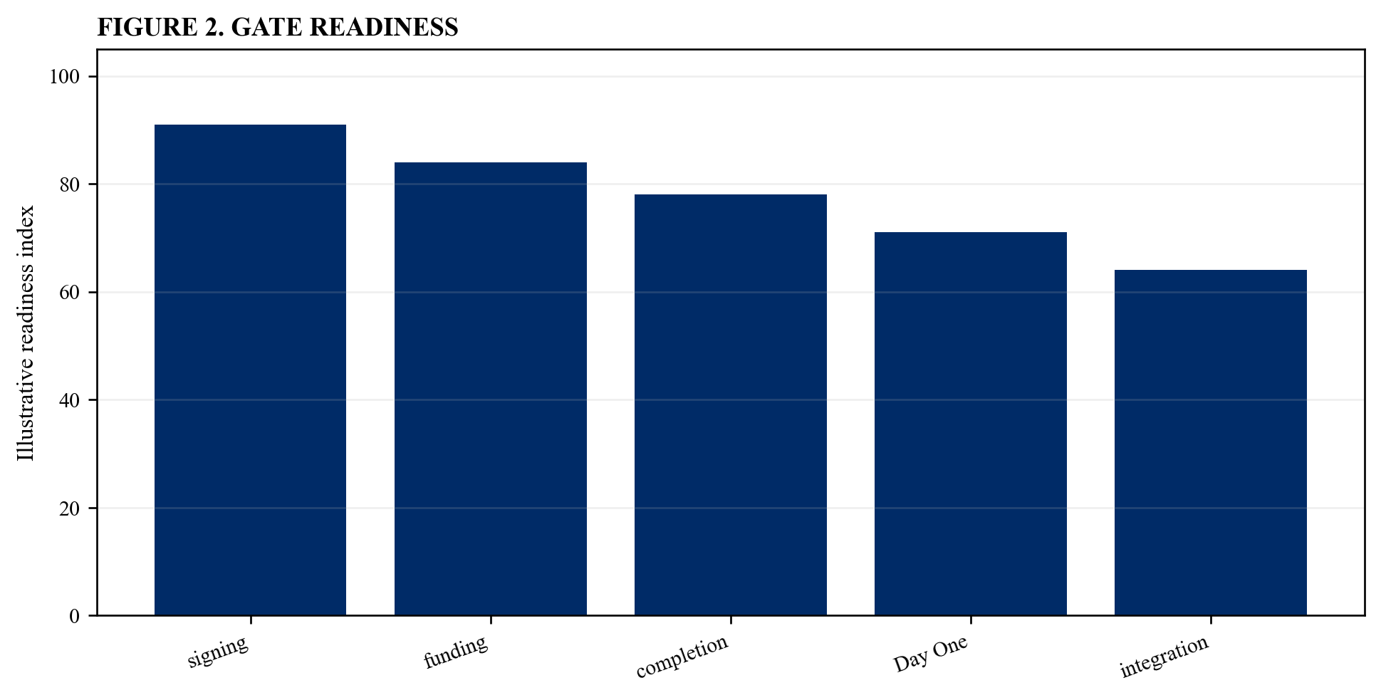 Figure 2. Gate readiness