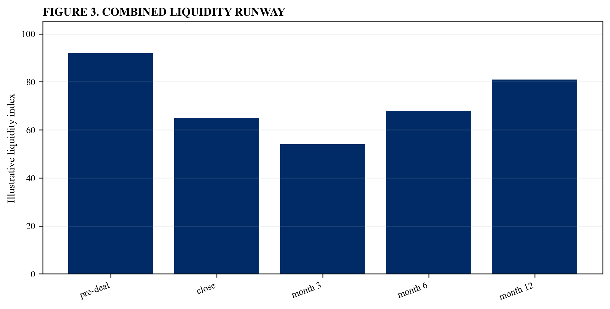Figure 3. Combined liquidity runway