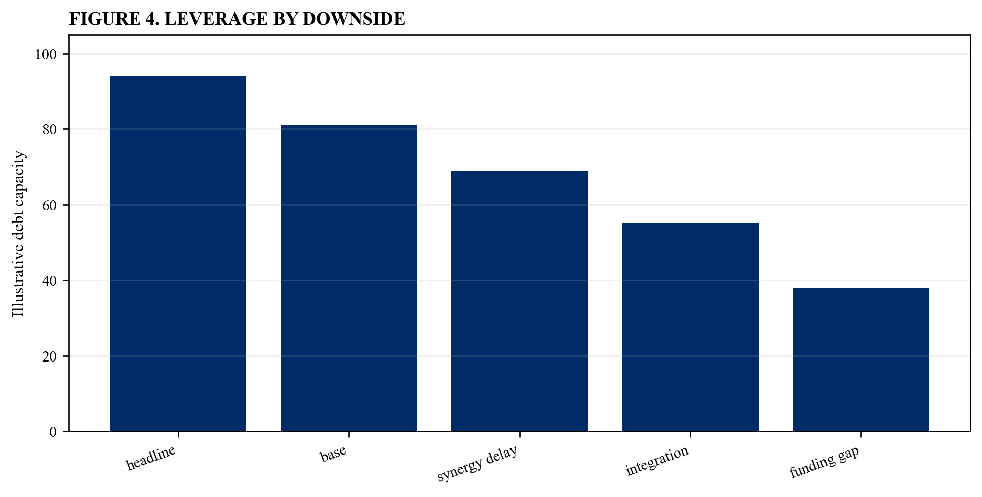 Figure 4. Leverage by downside
