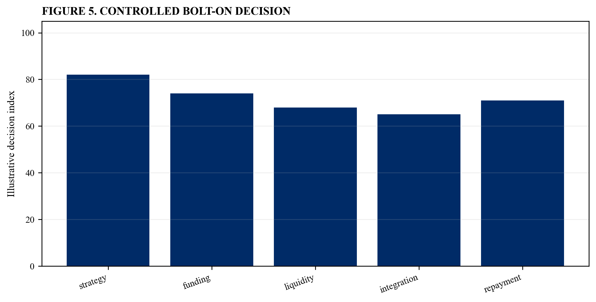Figure 5. Controlled bolt-on decision