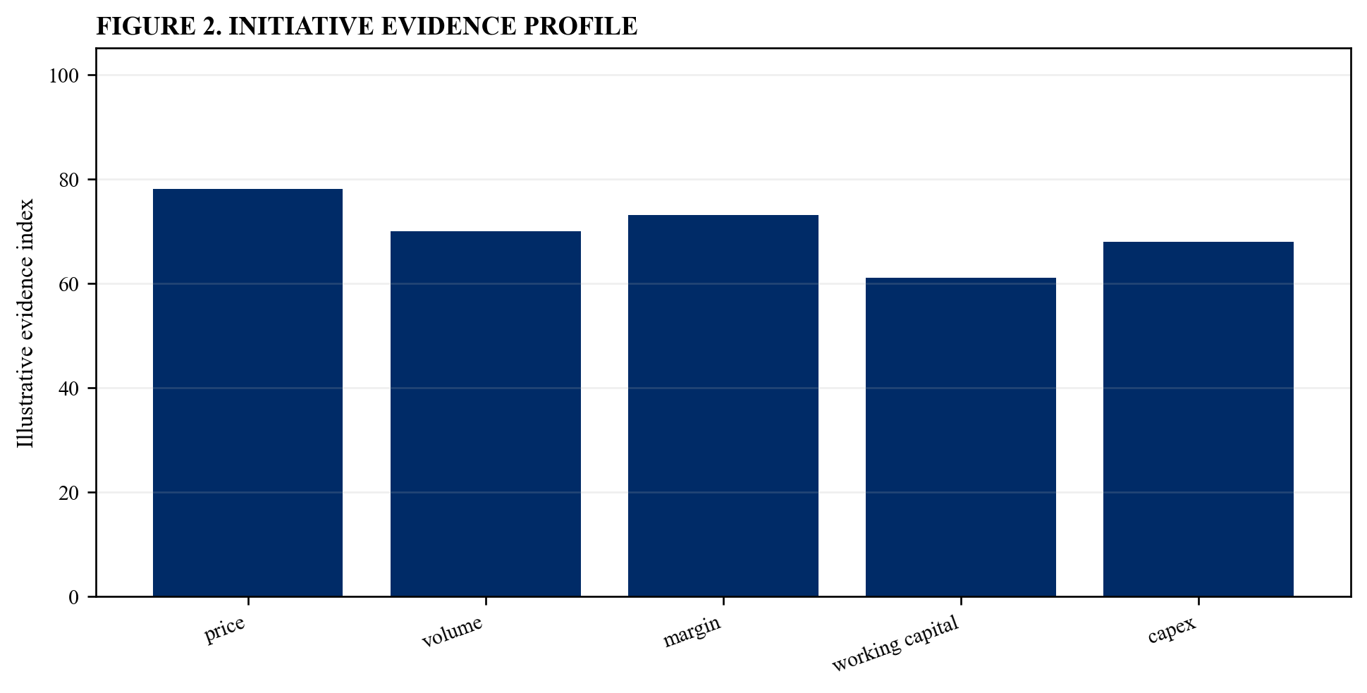 Figure 2. Initiative evidence profile