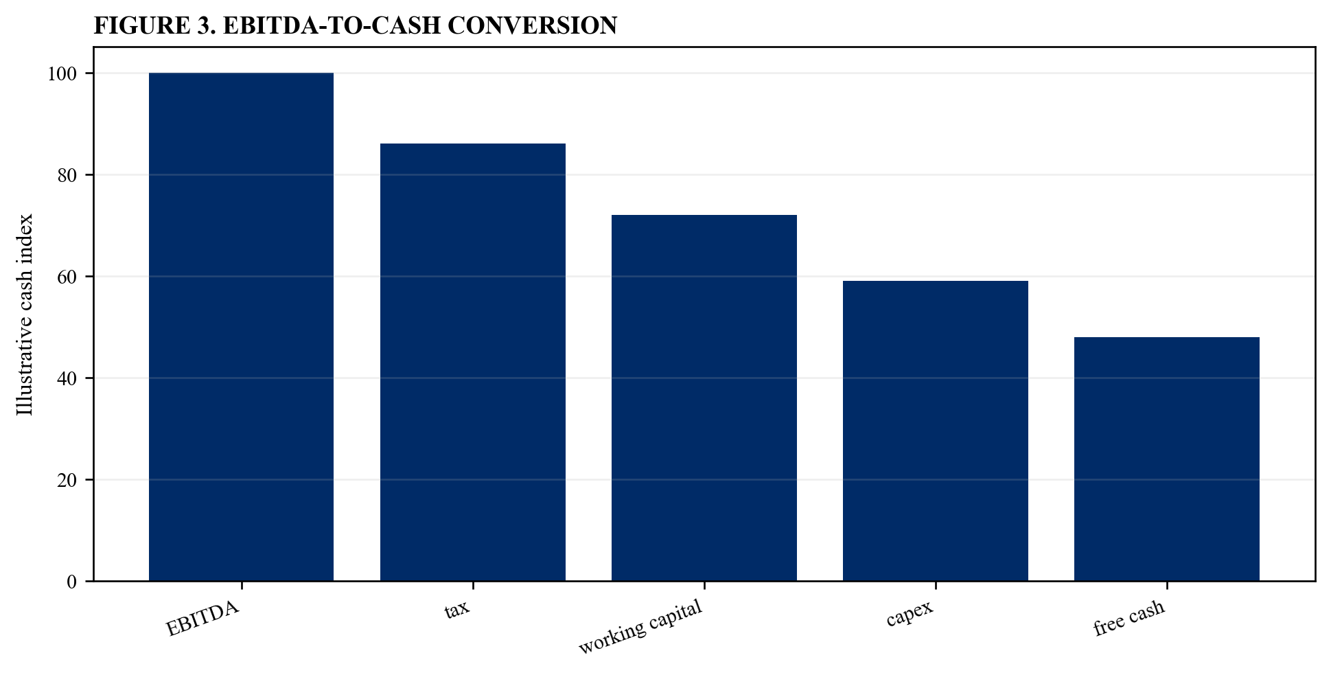 Figure 3. EBITDA-to-cash conversion
