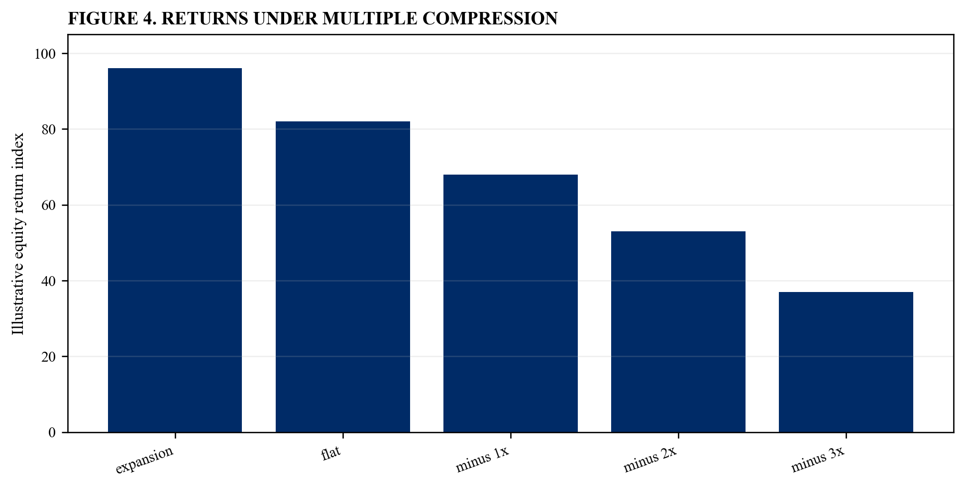 Figure 4. Returns under multiple compression