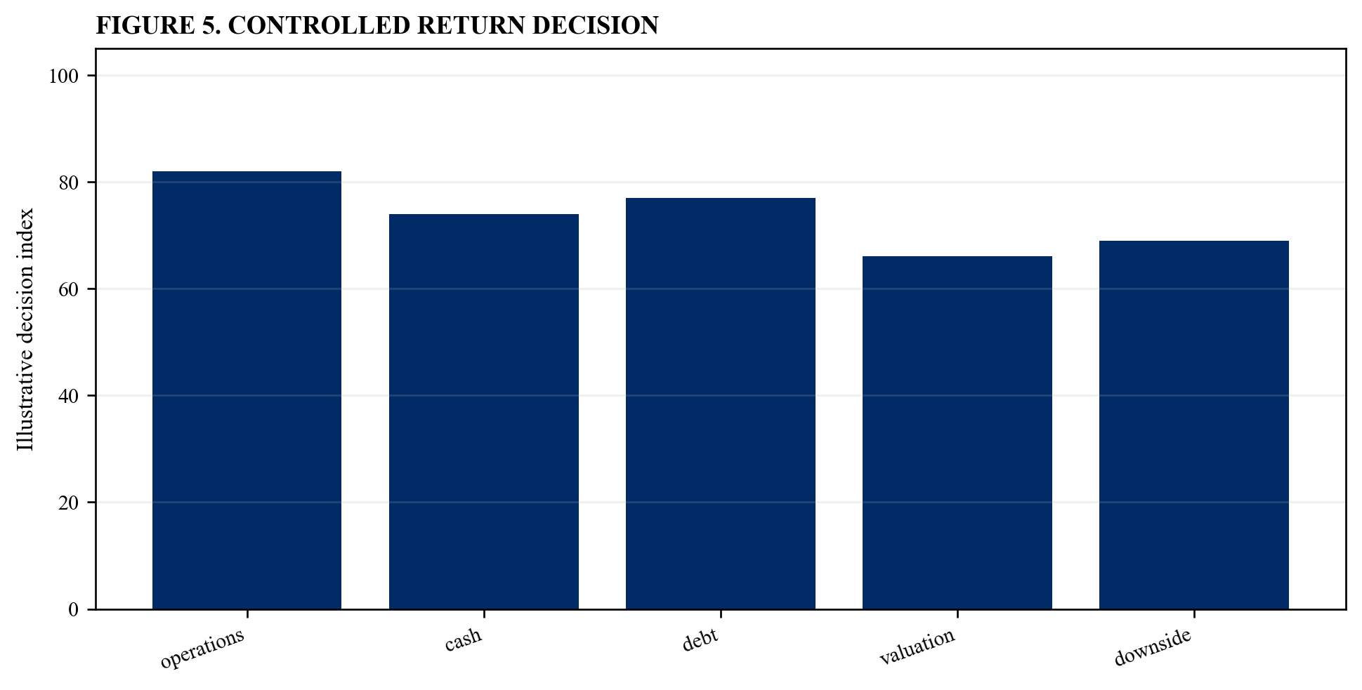 Figure 5. Controlled return decision