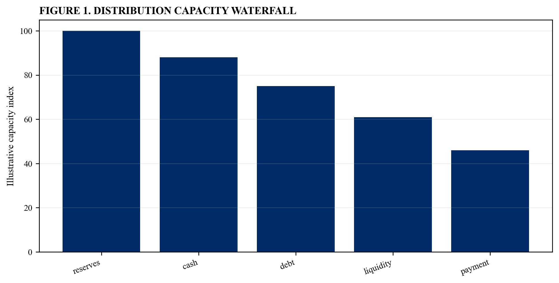 Figure 1. Distribution capacity waterfall