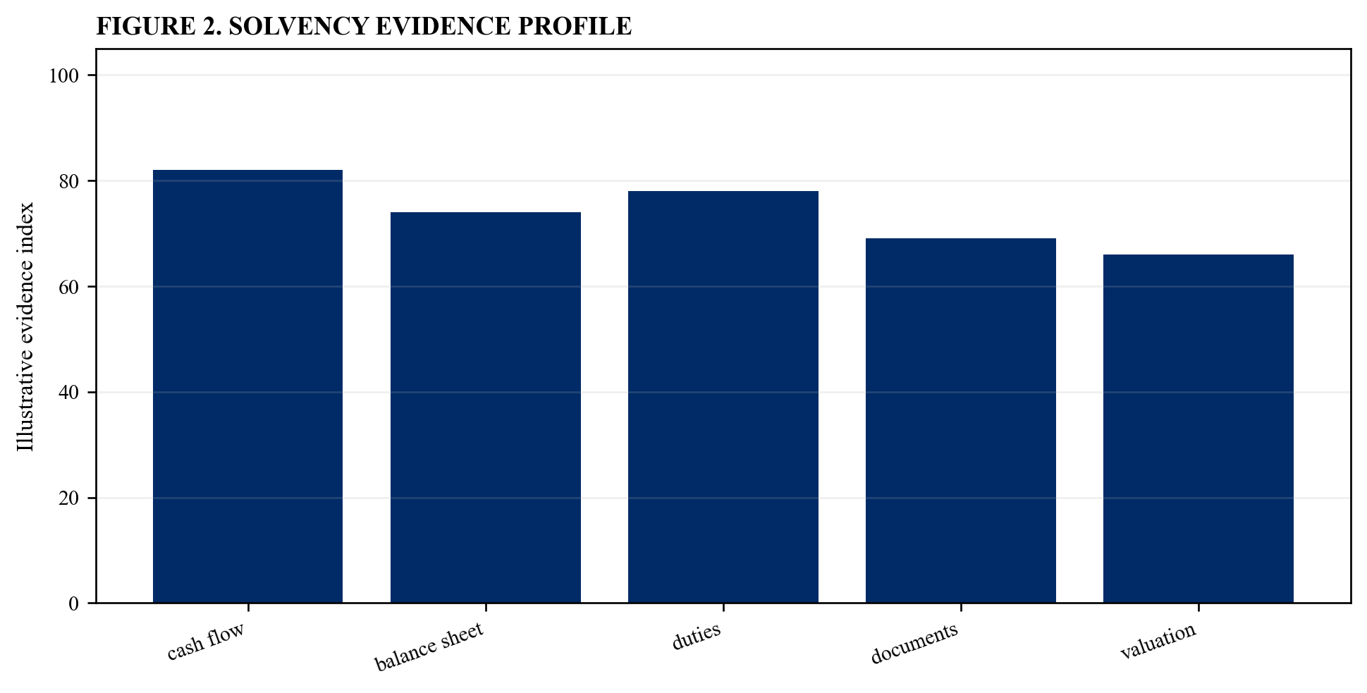 Figure 2. Solvency evidence profile