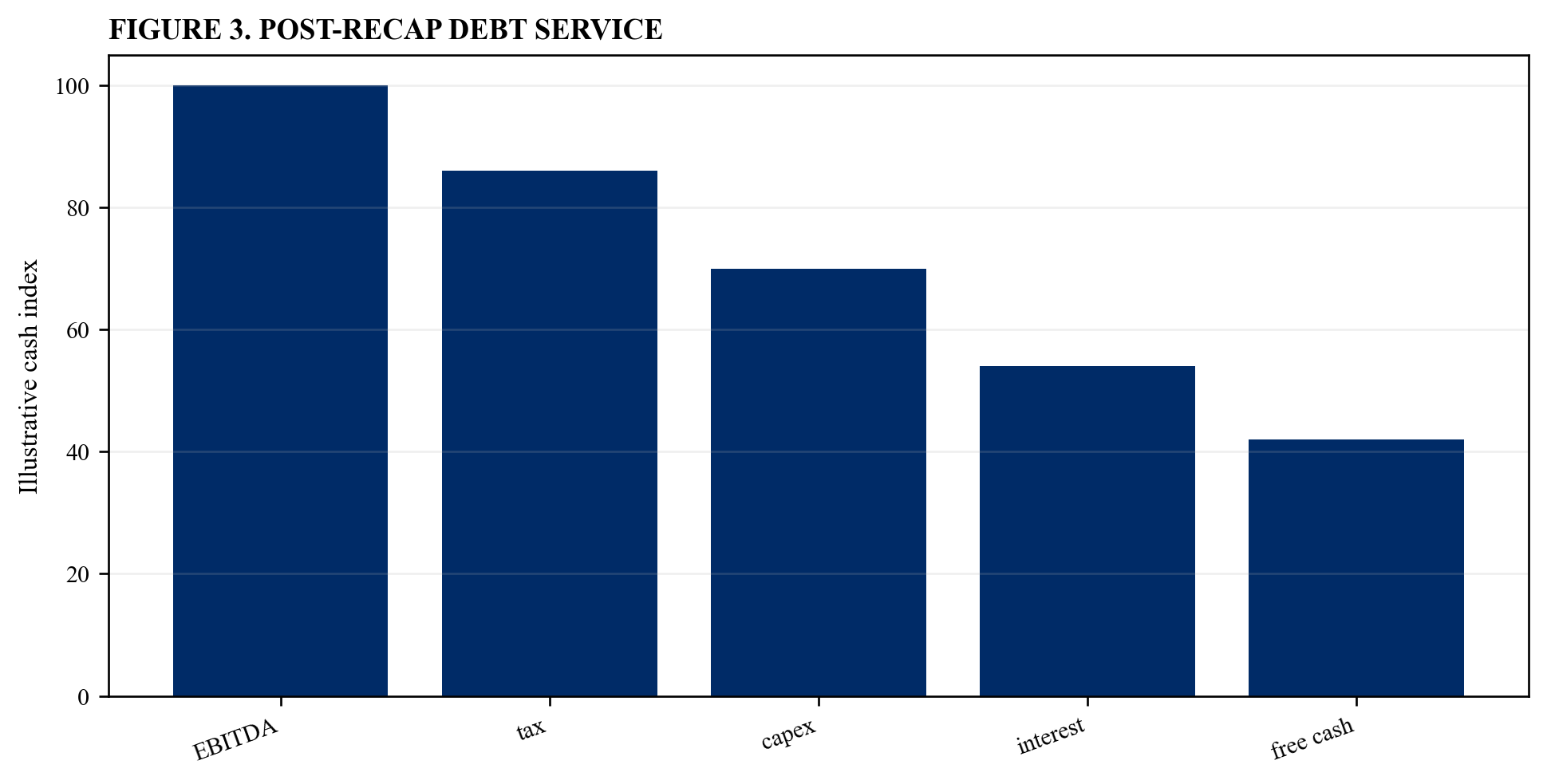 Figure 3. Post-recap debt service
