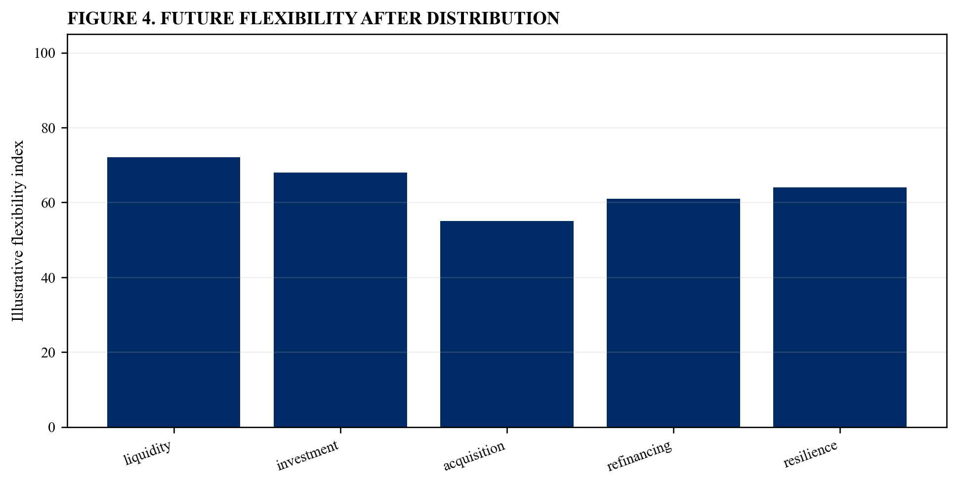 Figure 4. Future flexibility after distribution