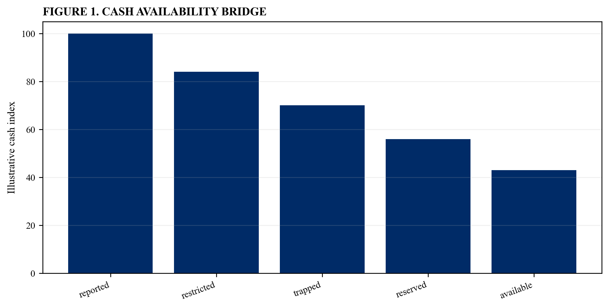 Figure 1. Cash availability bridge