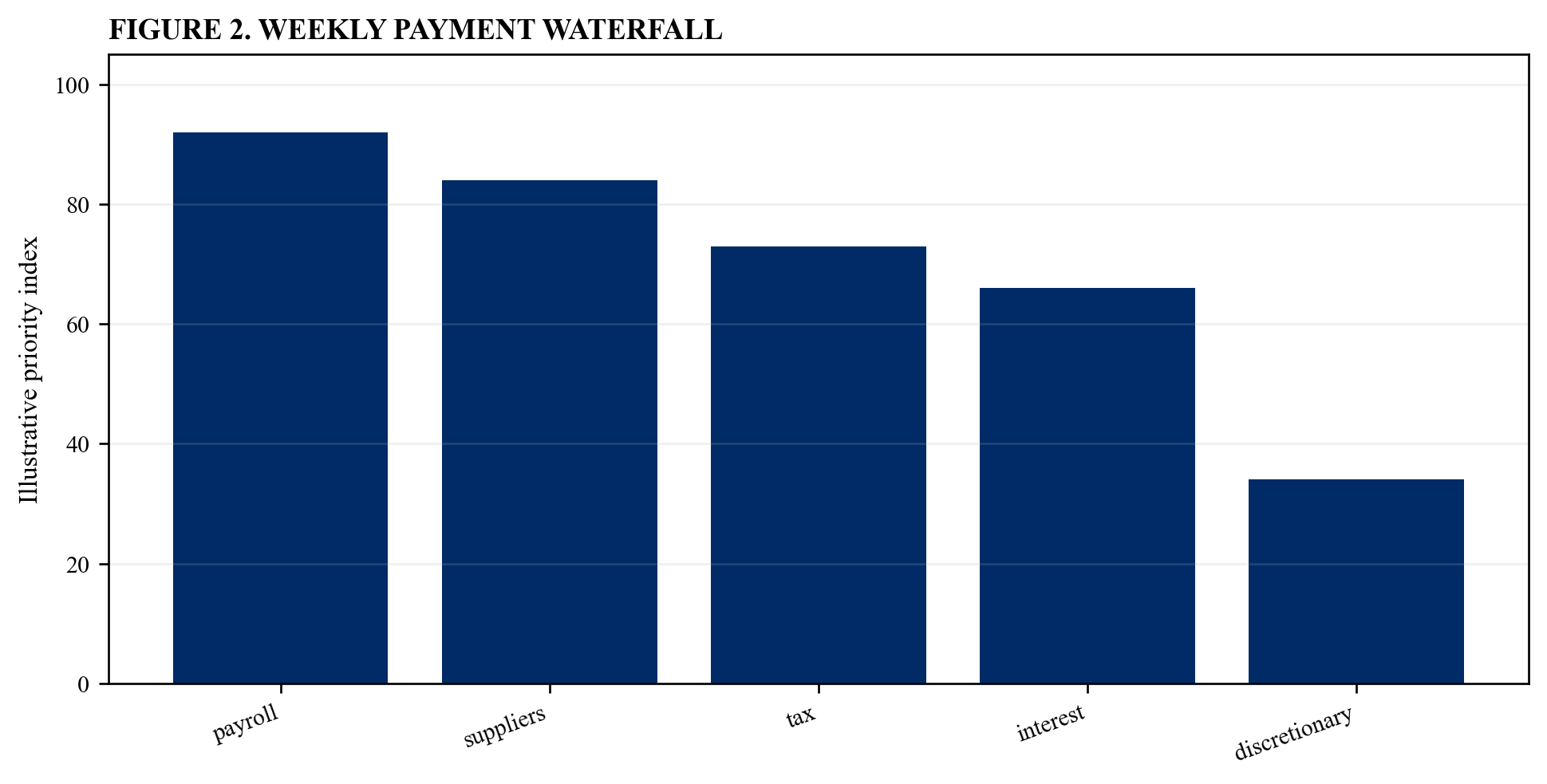Figure 2. Weekly payment waterfall