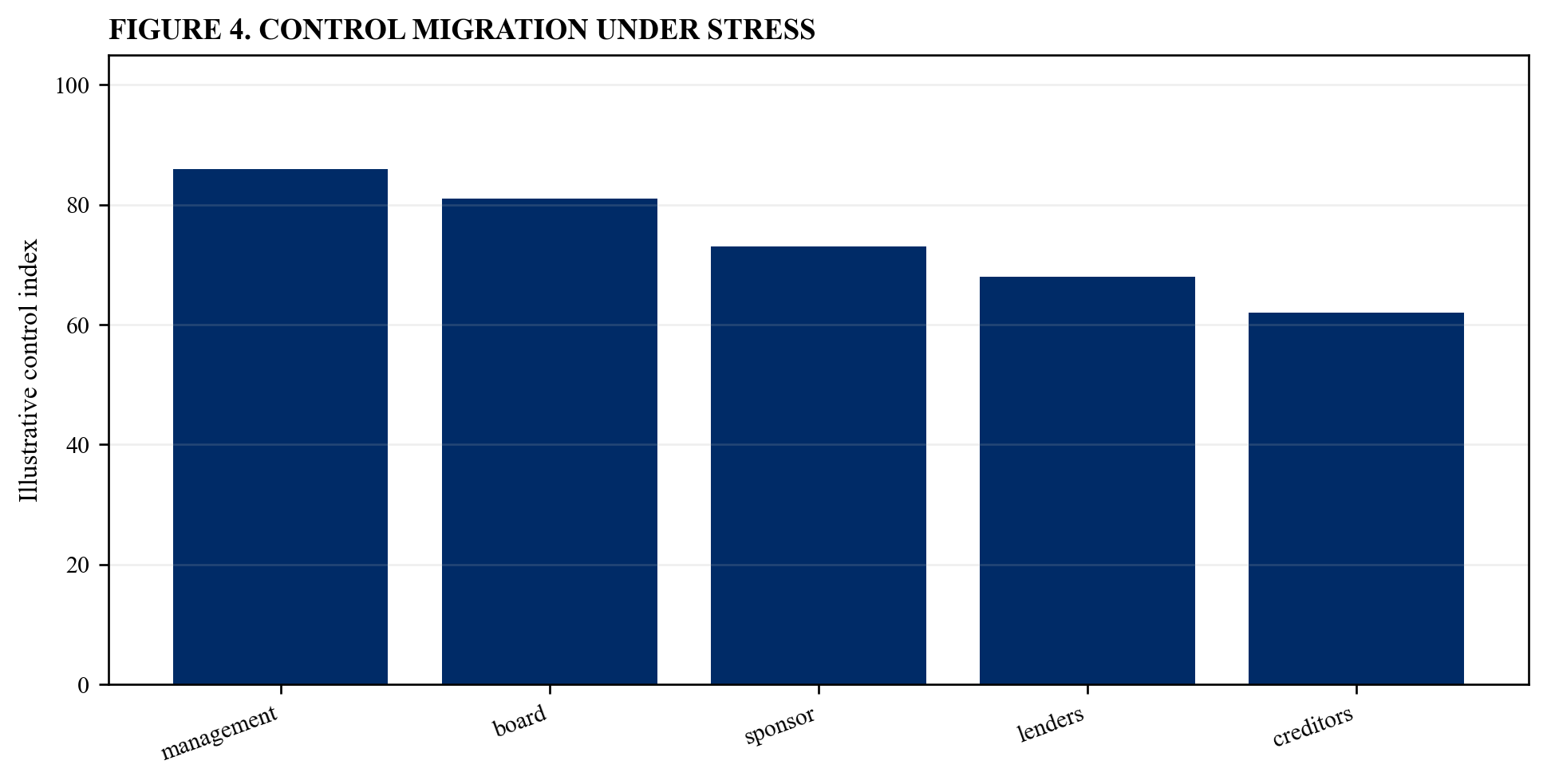 Figure 4. Control migration under stress