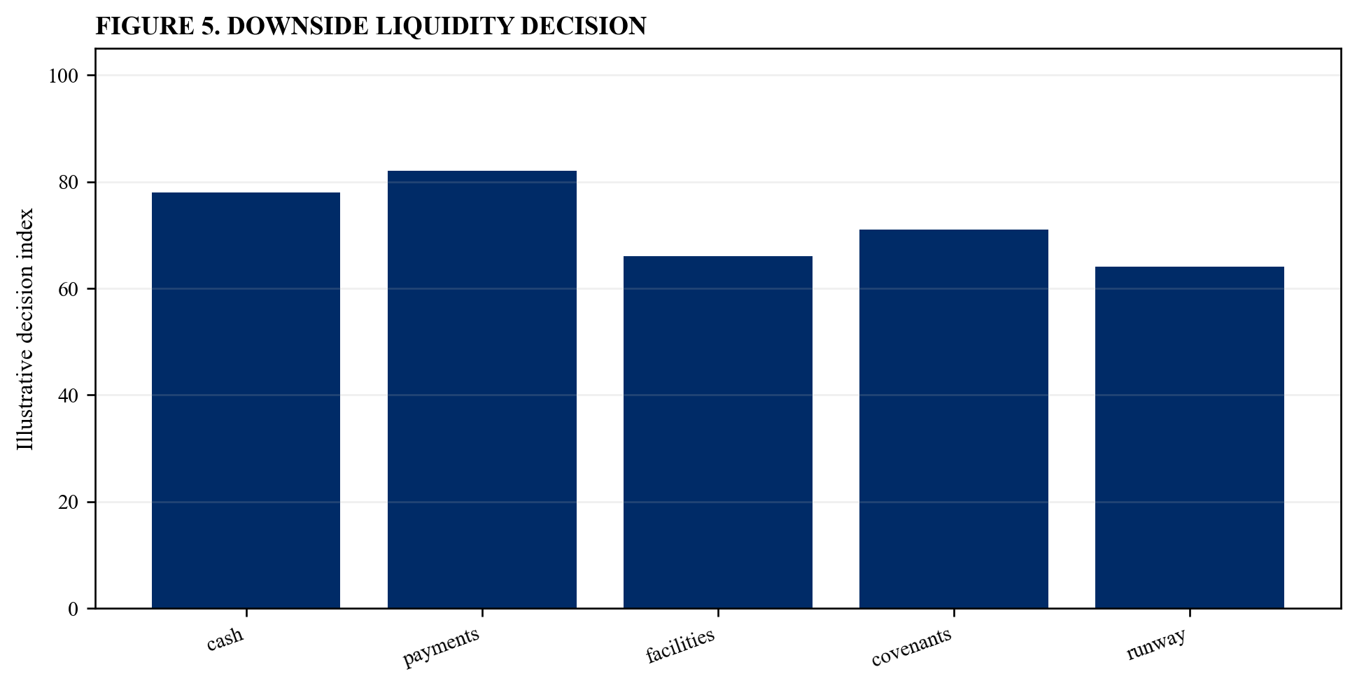 Figure 5. Downside liquidity decision