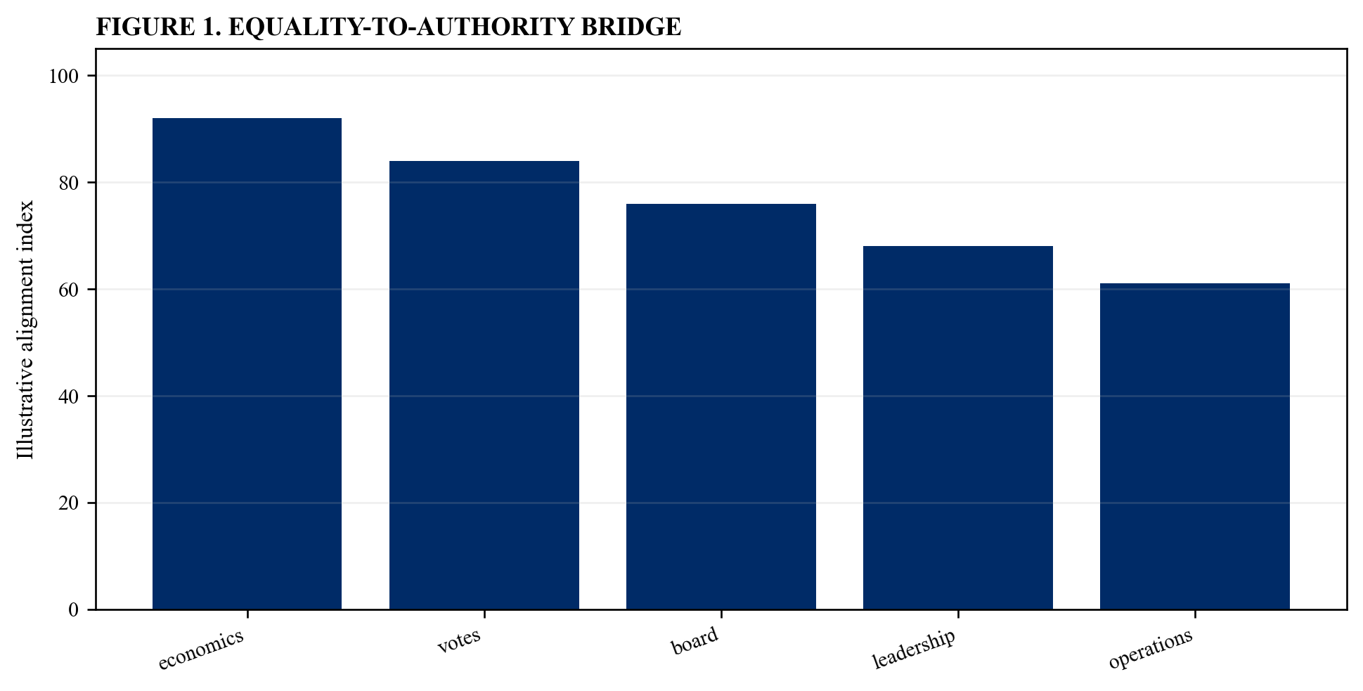 Figure 1. Equality-to-authority bridge