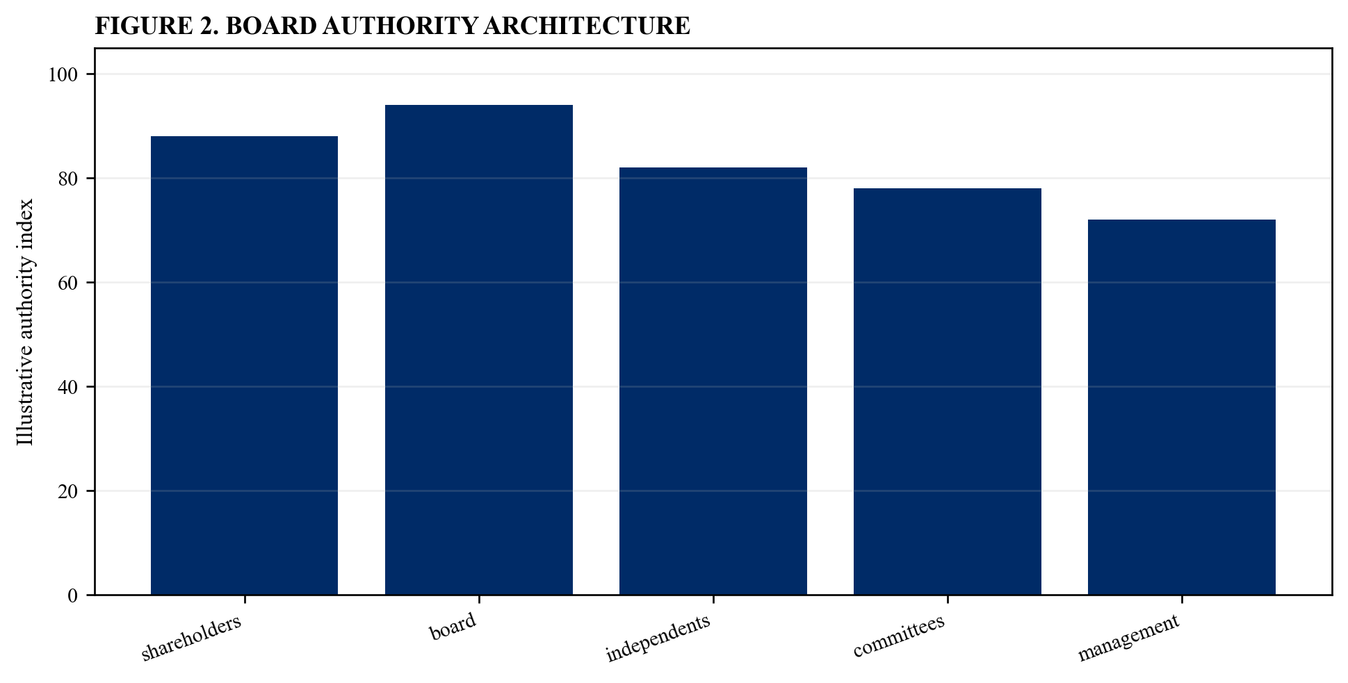 Figure 2. Board authority architecture