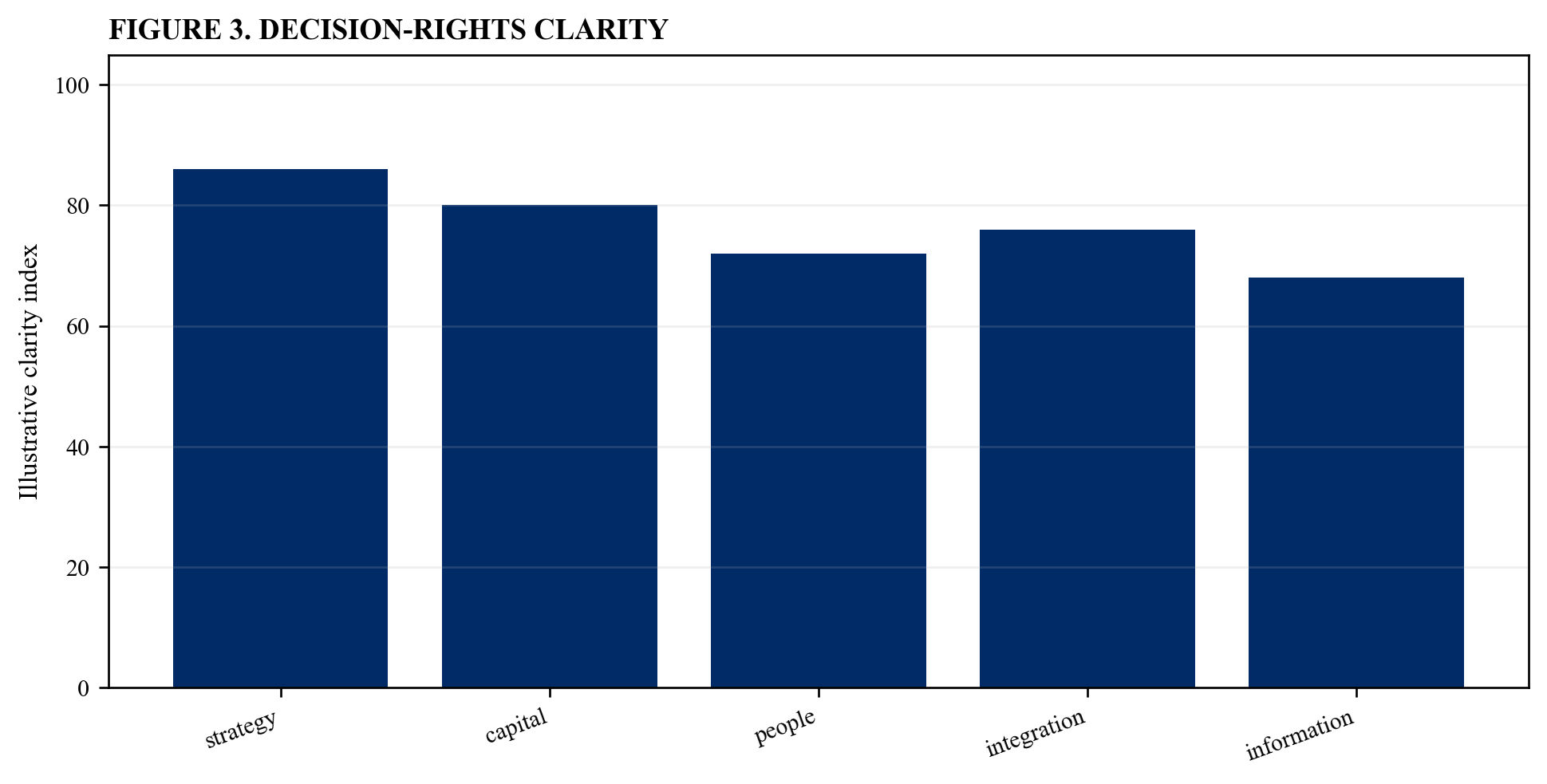 Figure 3. Decision-rights clarity