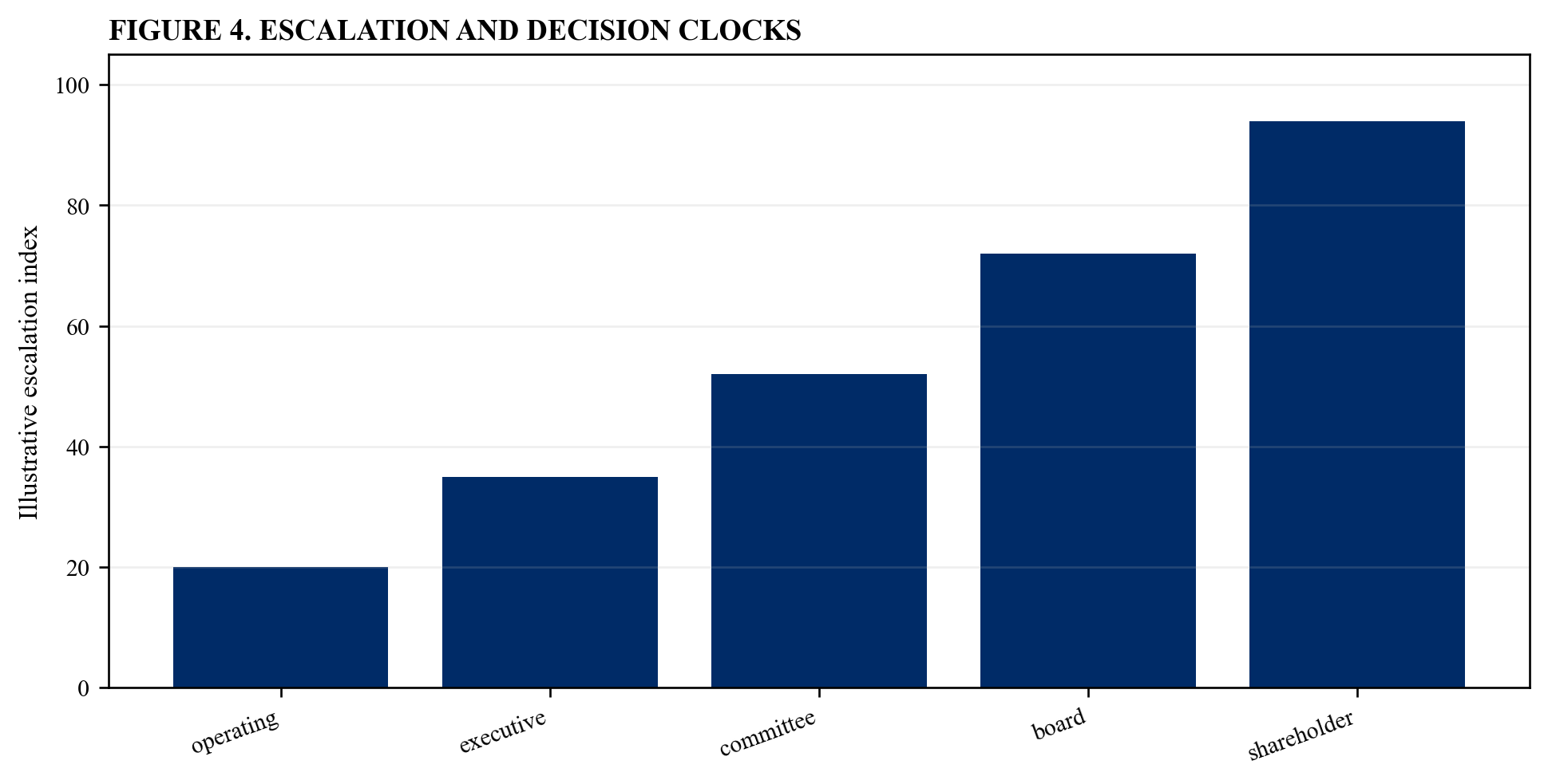 Figure 4. Escalation and decision clocks