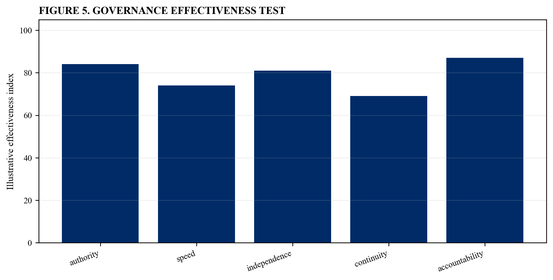 Figure 5. Governance effectiveness test