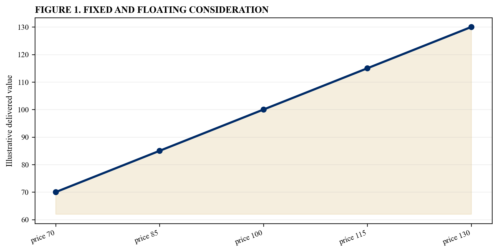 Figure 1. Fixed and floating consideration