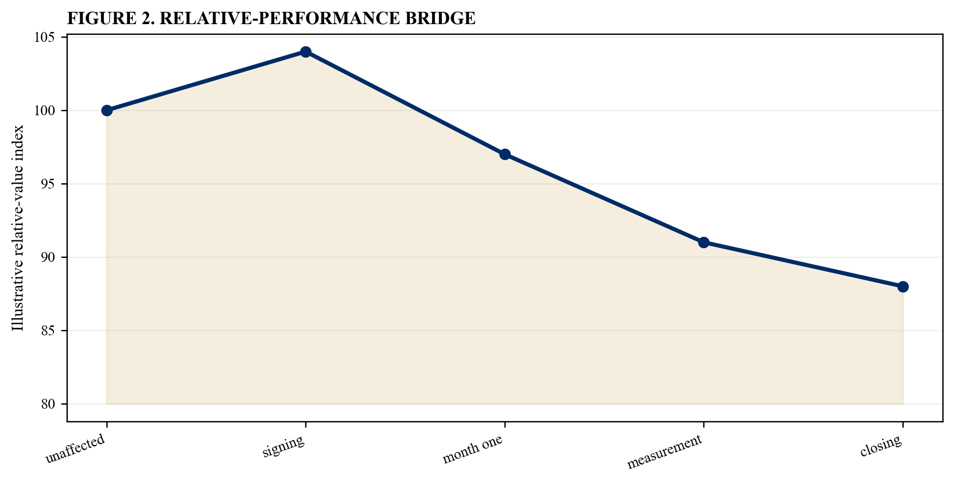 Figure 2. Relative-performance bridge