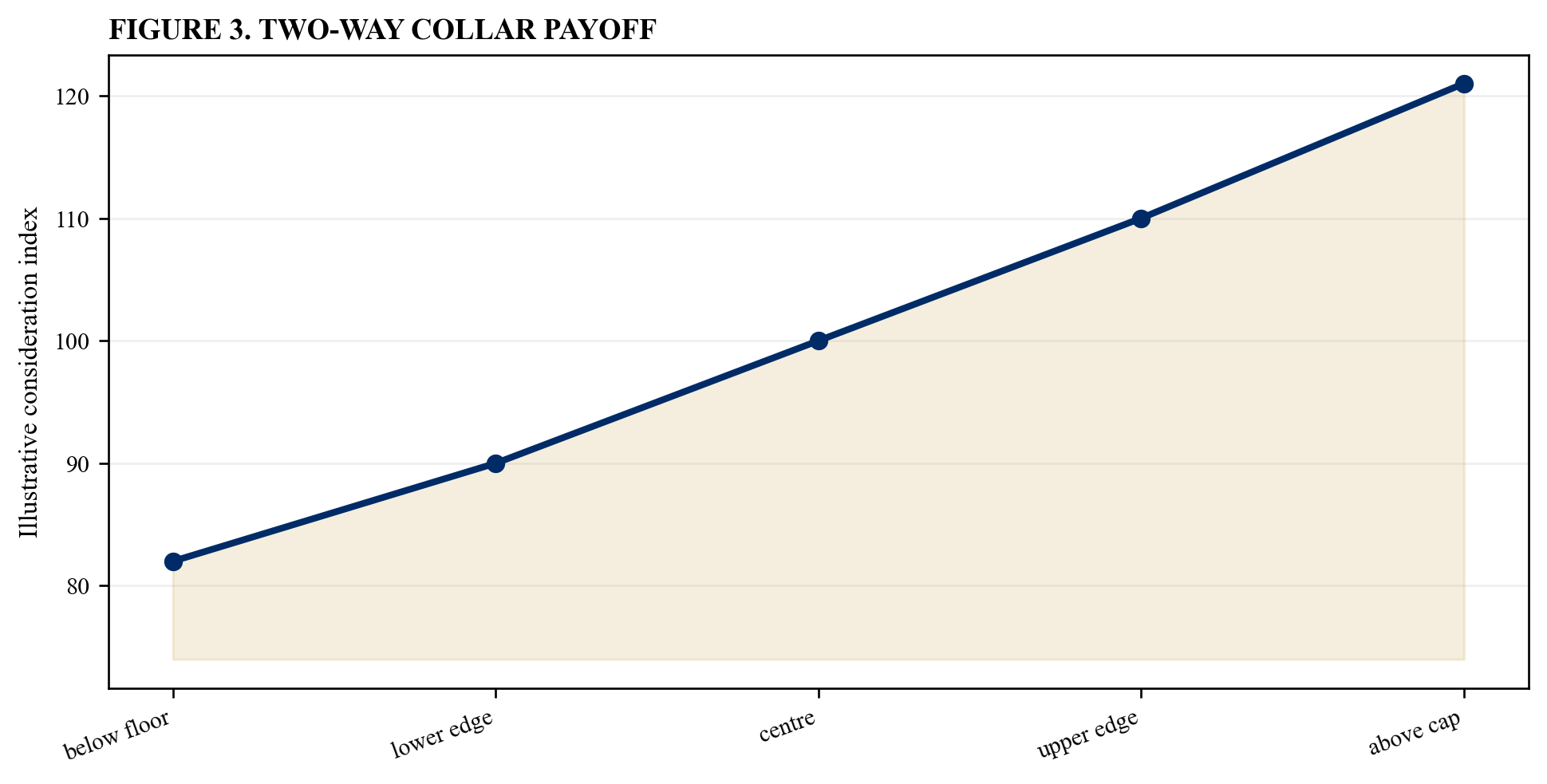 Figure 3. Two-way collar payoff