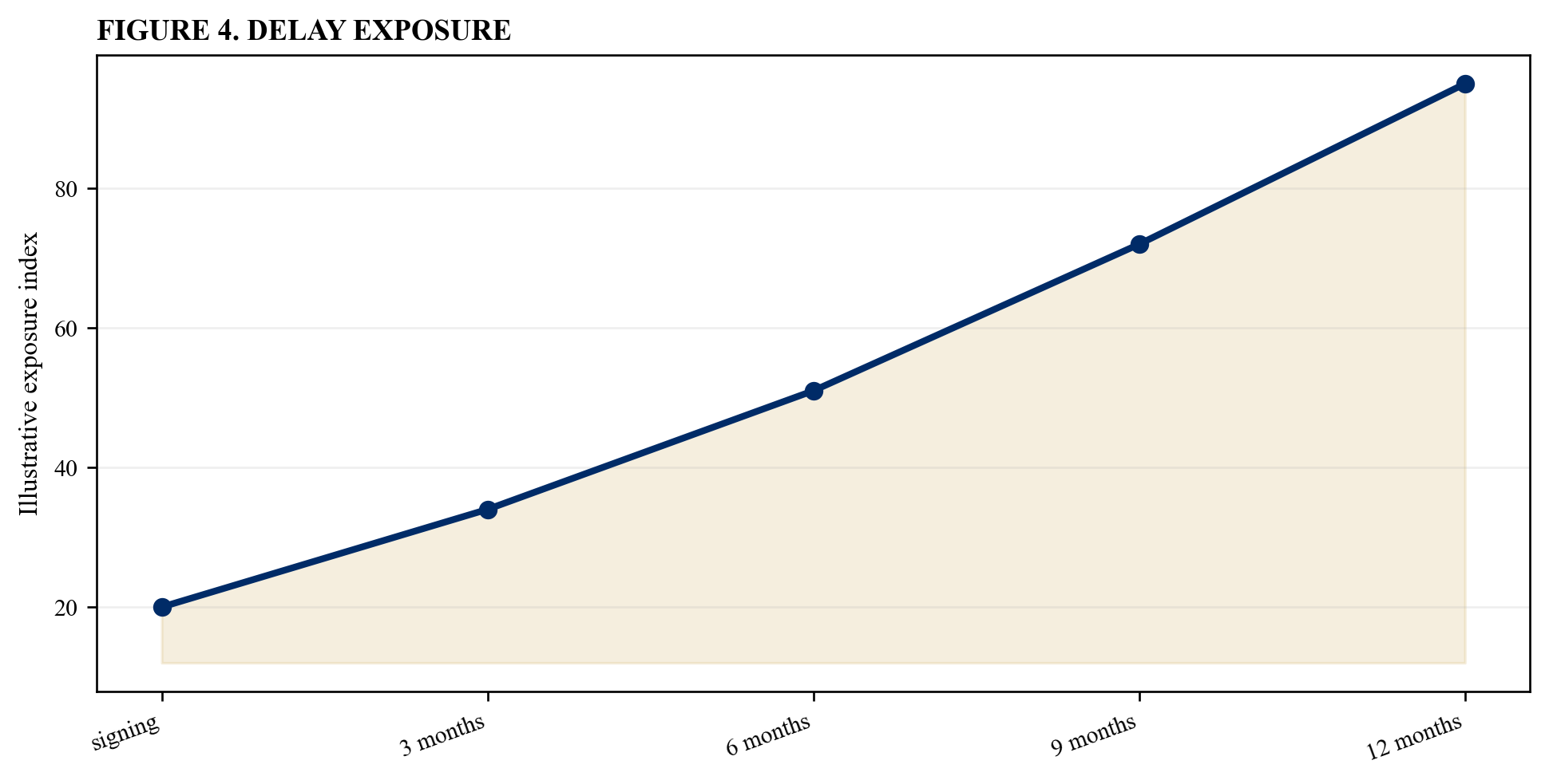 Figure 4. Delay exposure