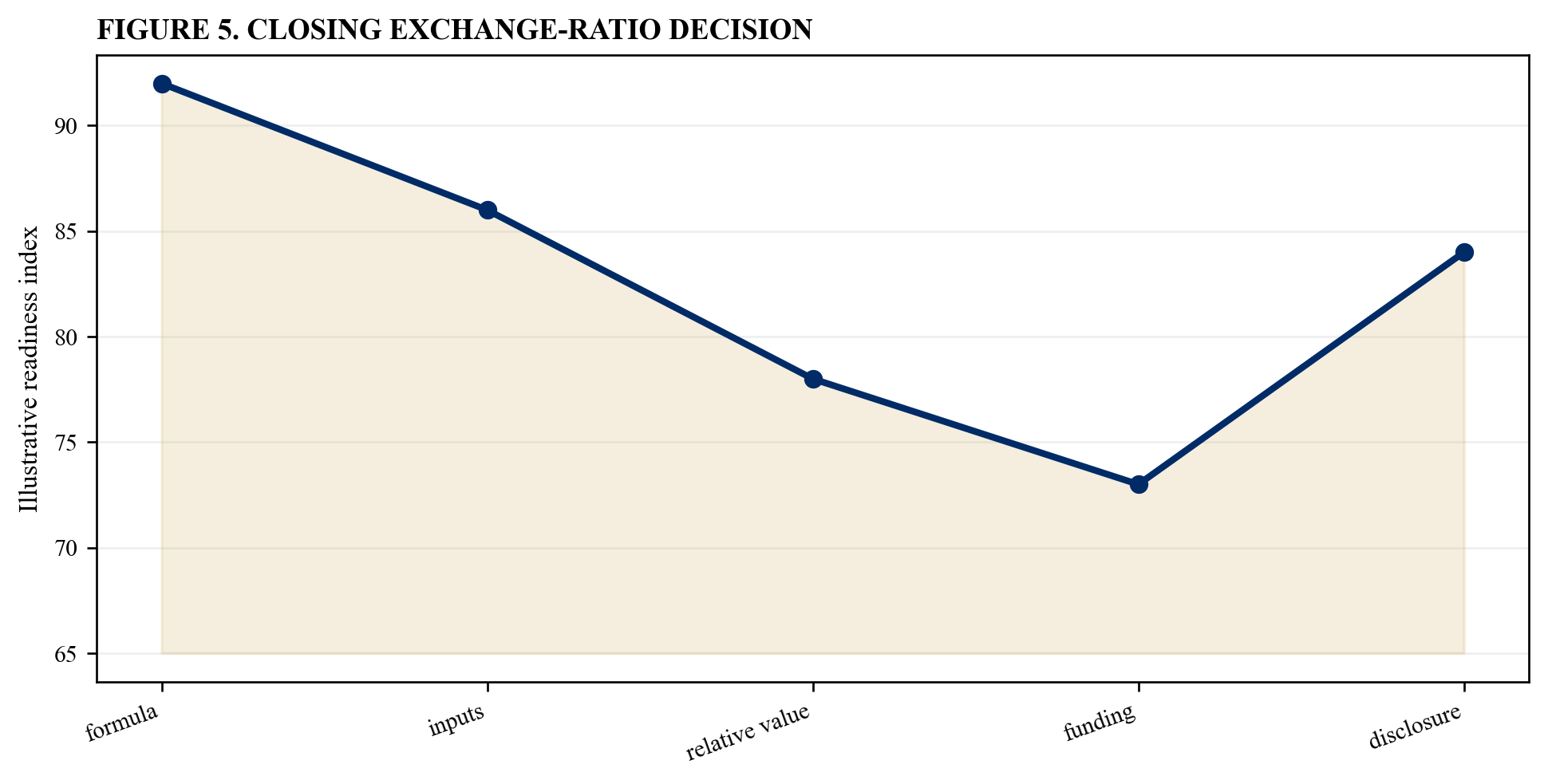 Figure 5. Closing exchange-ratio decision