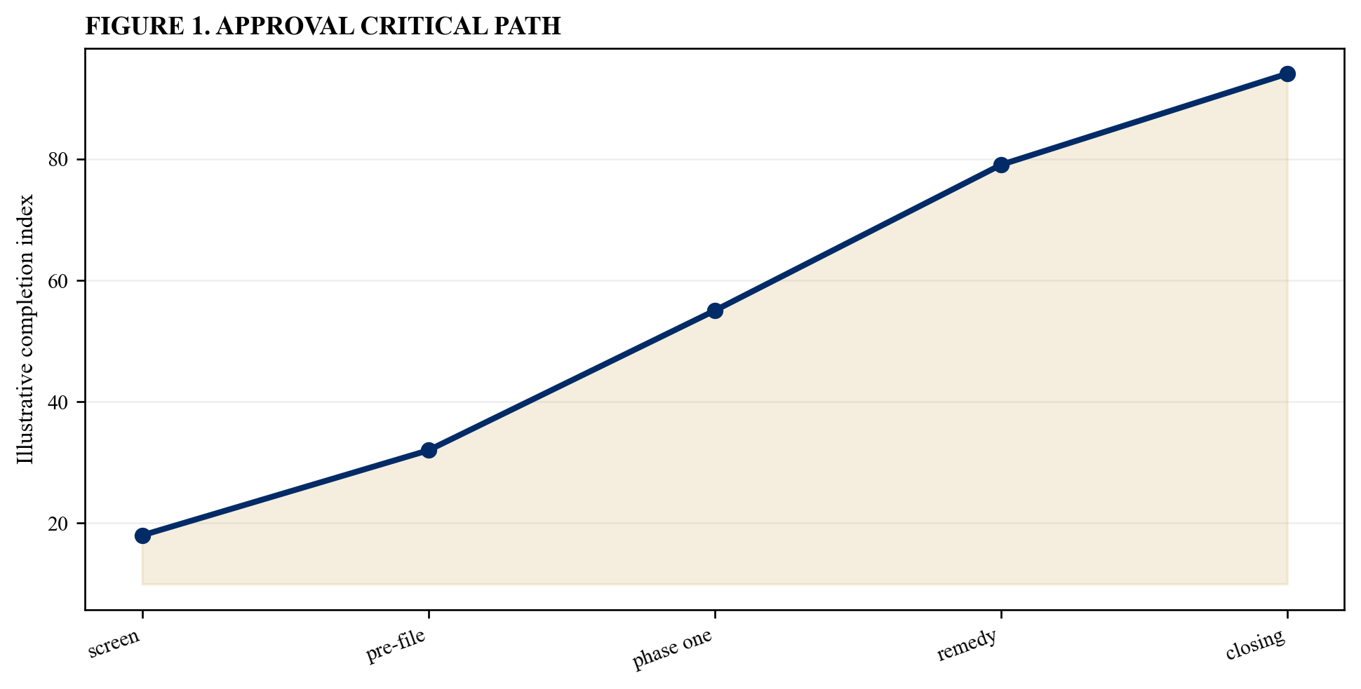 Figure 1. Approval critical path
