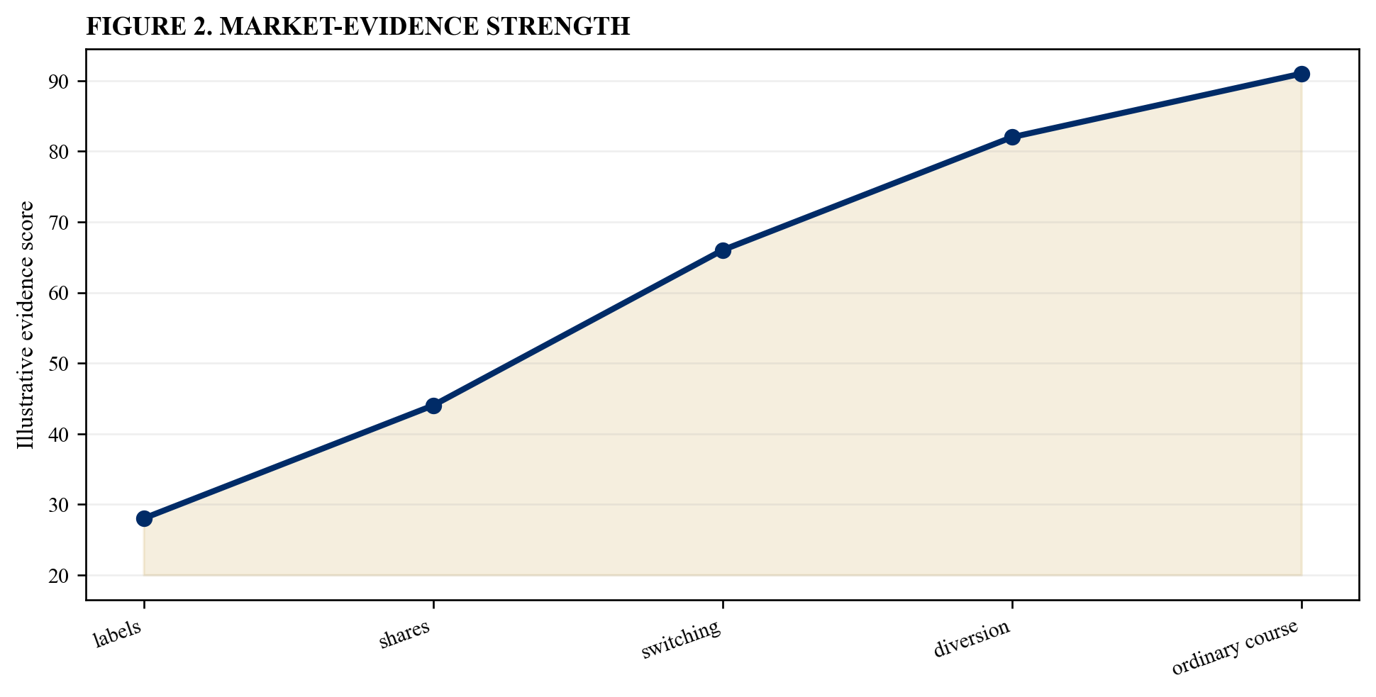 Figure 2. Market-evidence strength