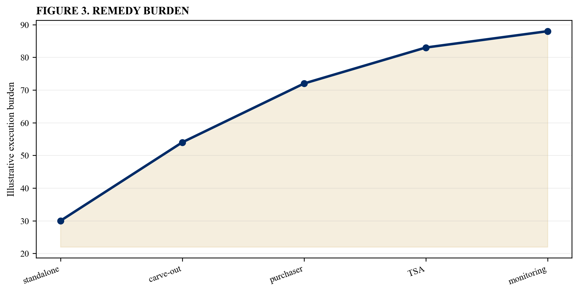 Figure 3. Remedy burden