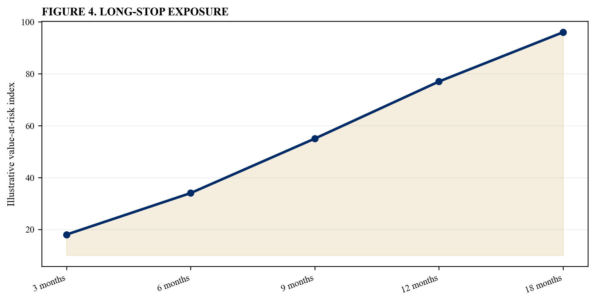 Figure 4. Long-stop exposure