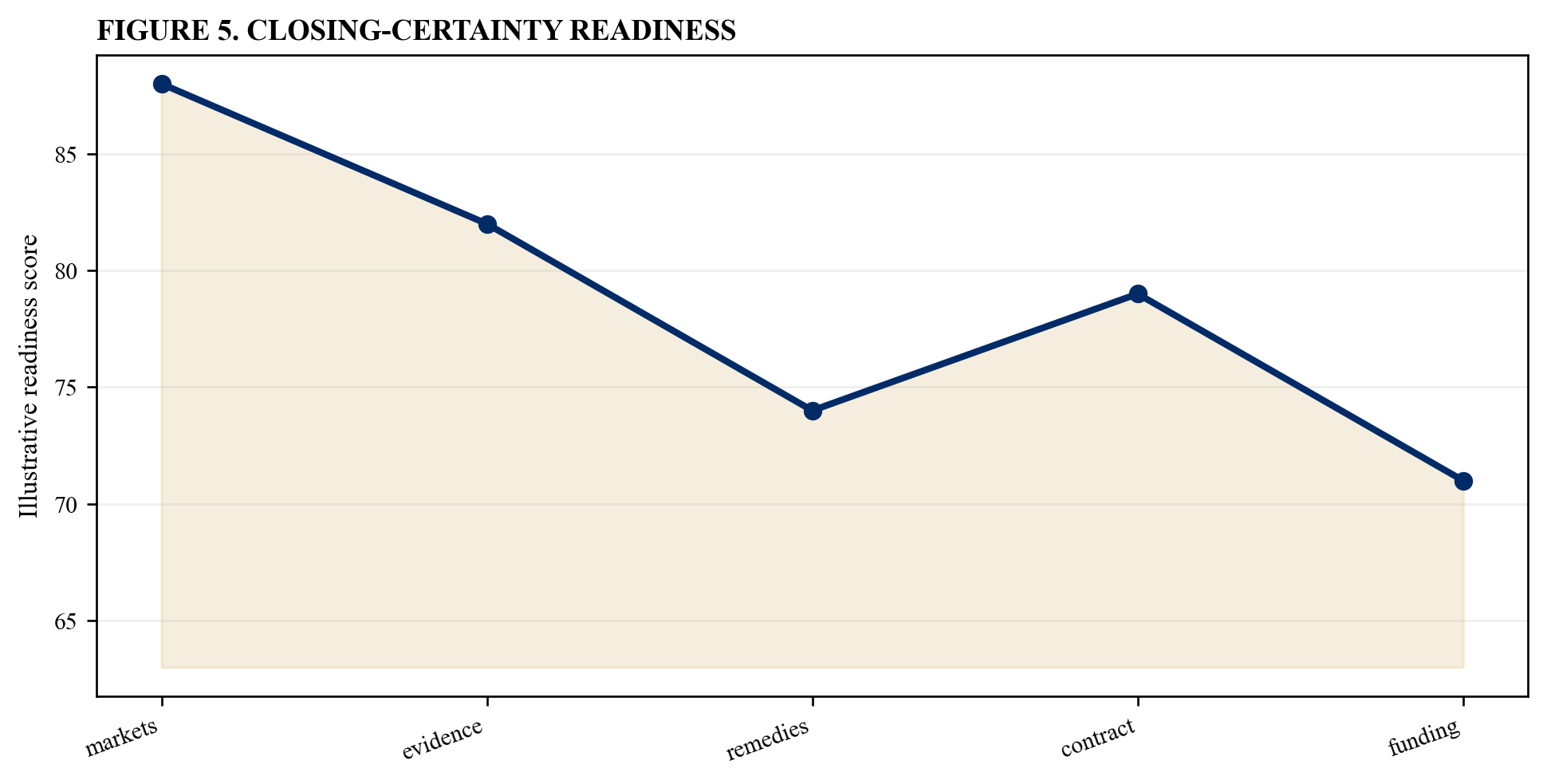 Figure 5. Closing-certainty readiness