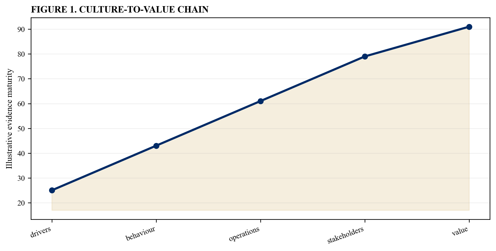 Figure 1. Culture-to-value chain