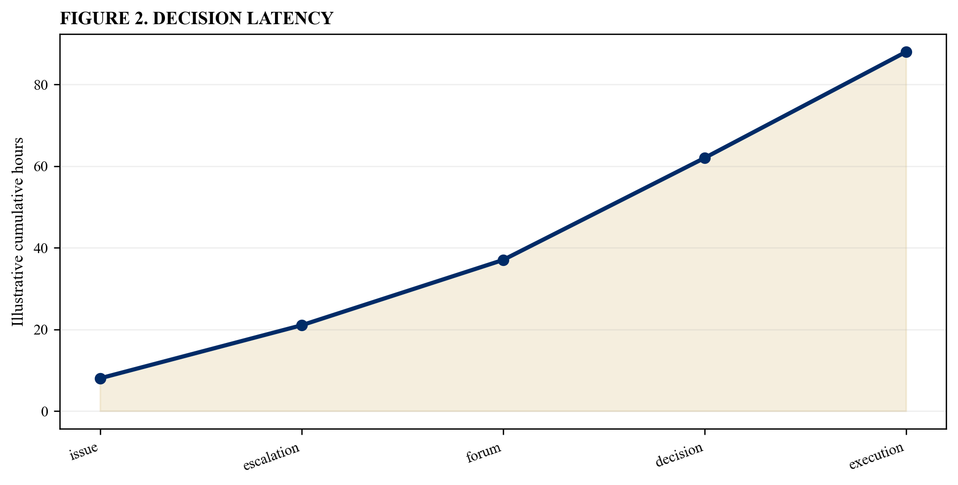 Figure 2. Decision latency
