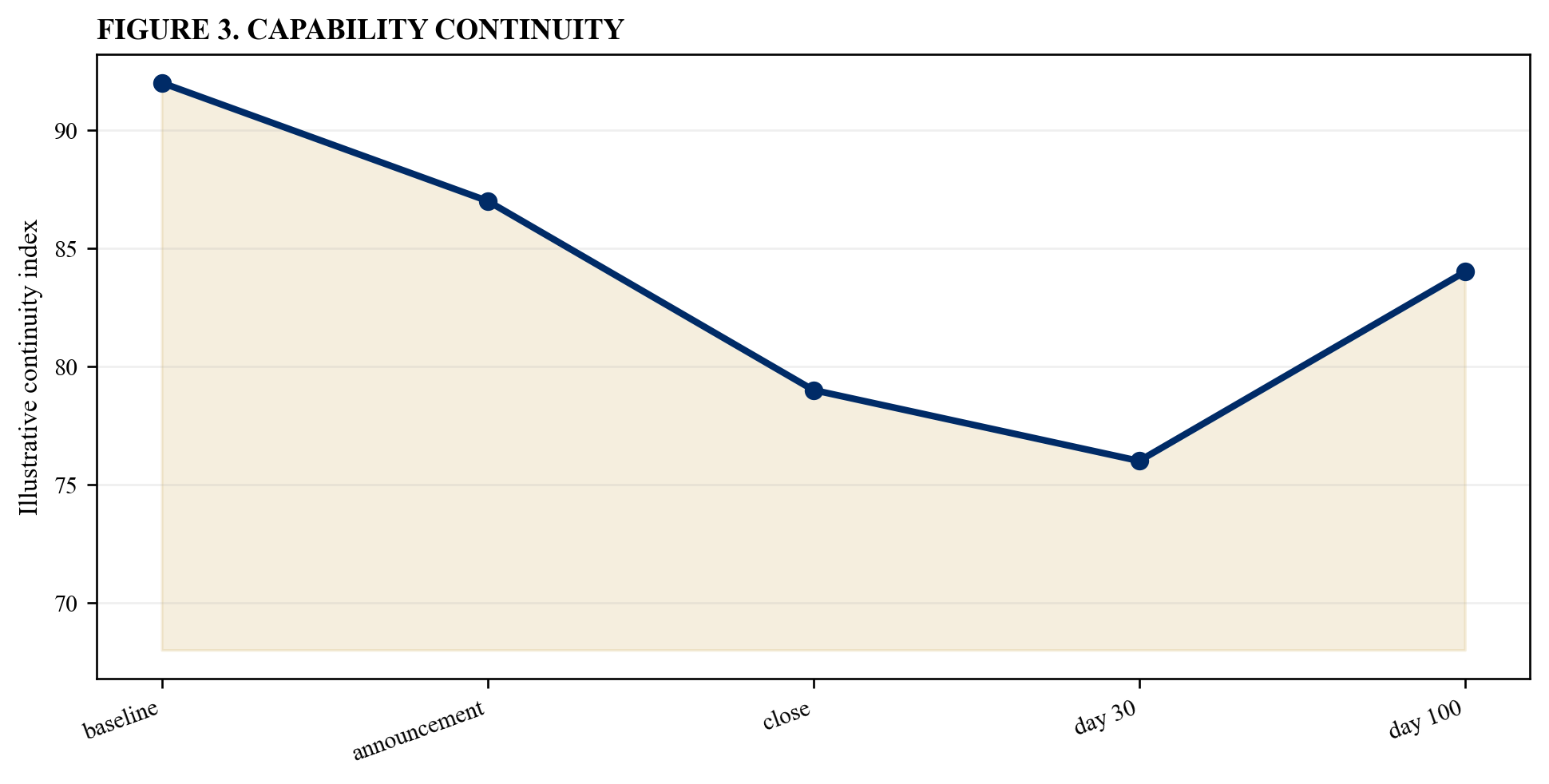 Figure 3. Capability continuity